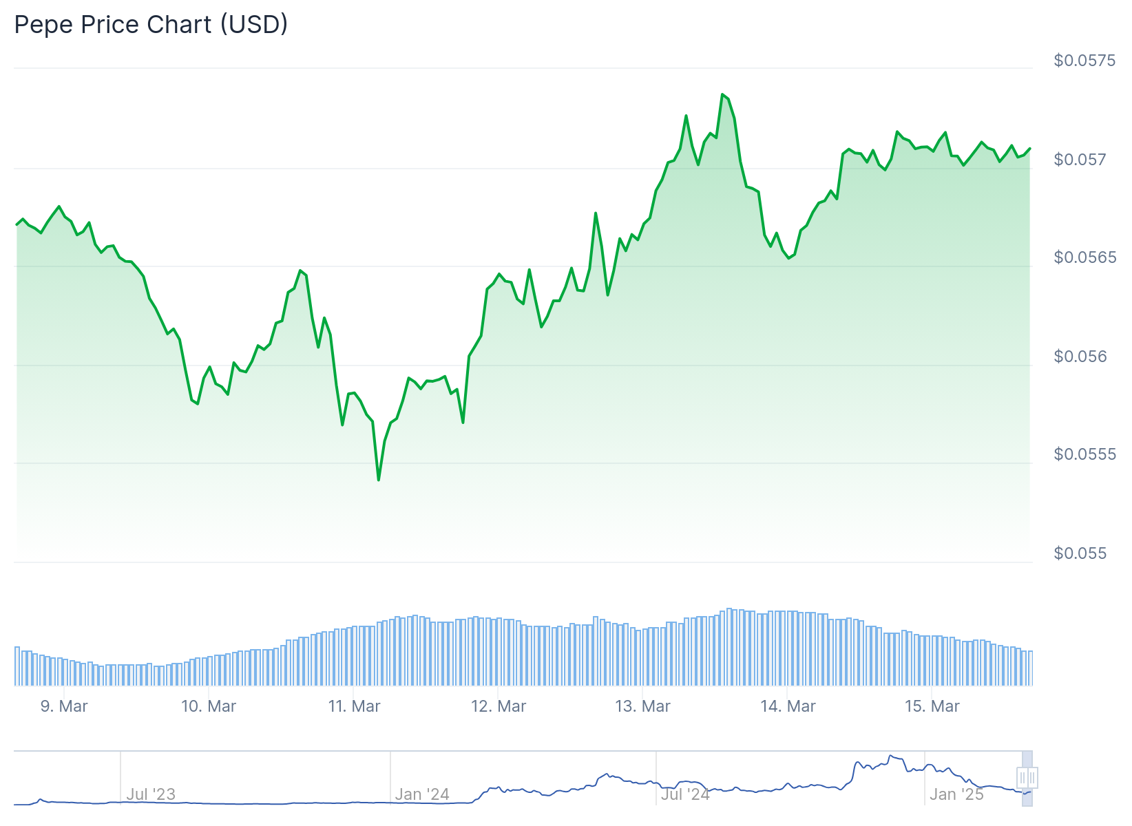 Pepe (PEPE) Meme Coin Turns into Solely Meme Crypto in Purple