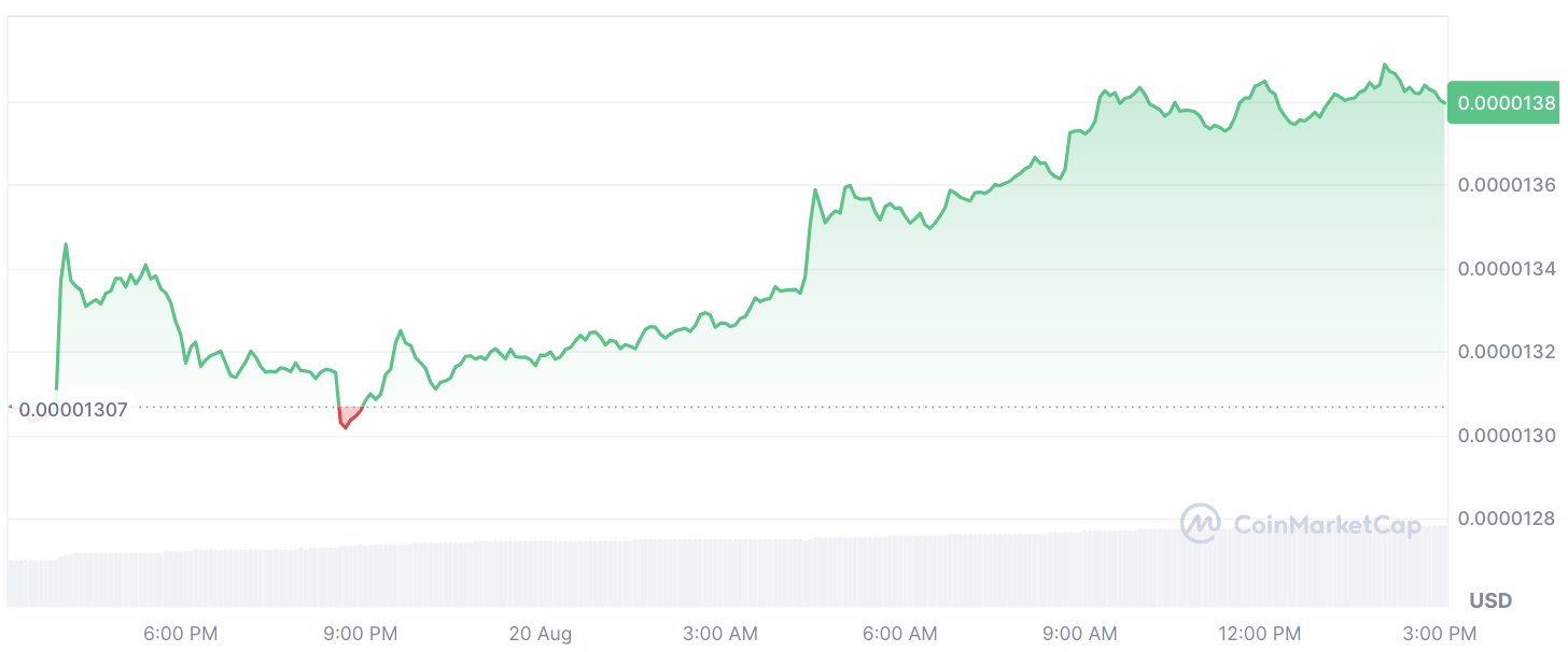 Epic 644.8% Anomaly Hits Shiba Inu's Shibarium