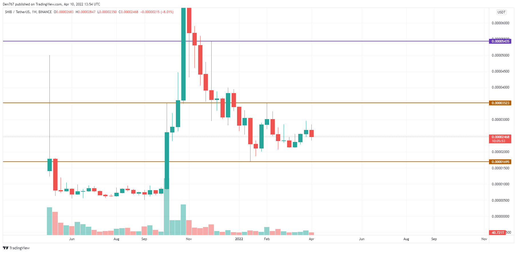 SHIB/USD chart by TradingView