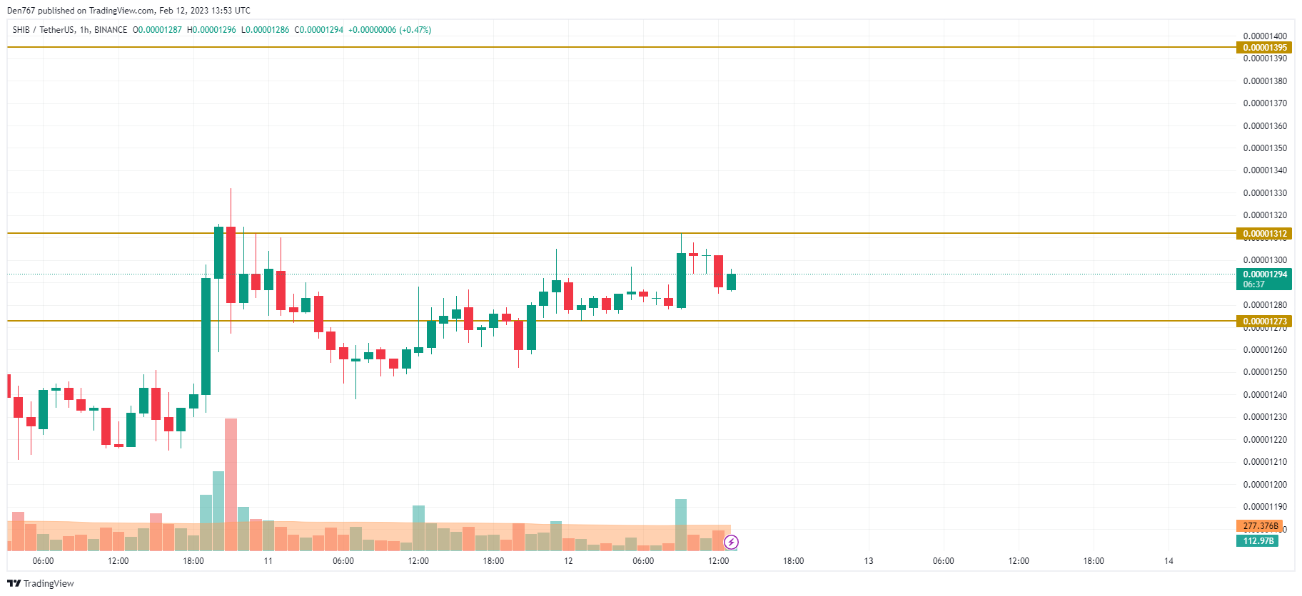 TradingView的SHIB/USD图表