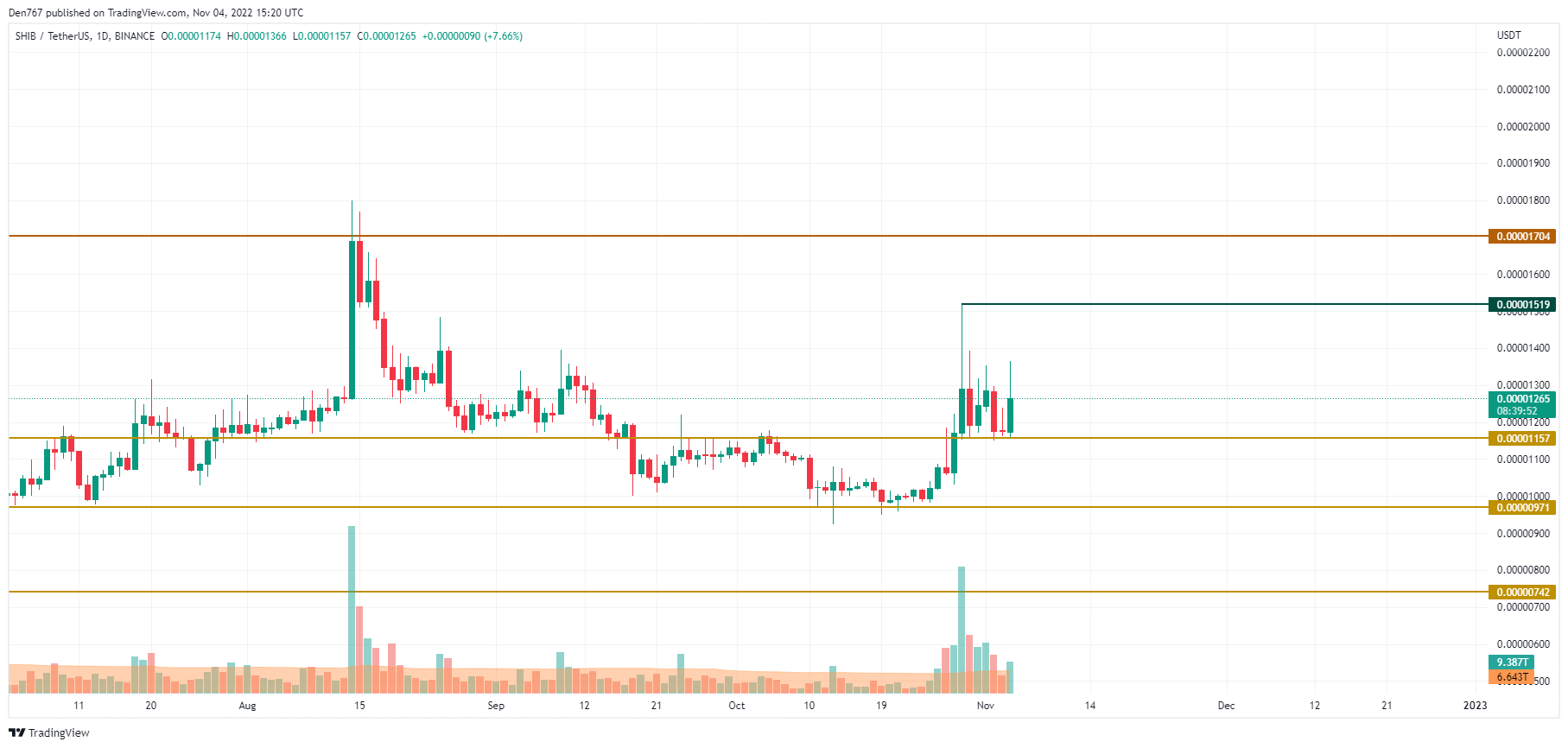 SHIB/USD chart by TradingView 