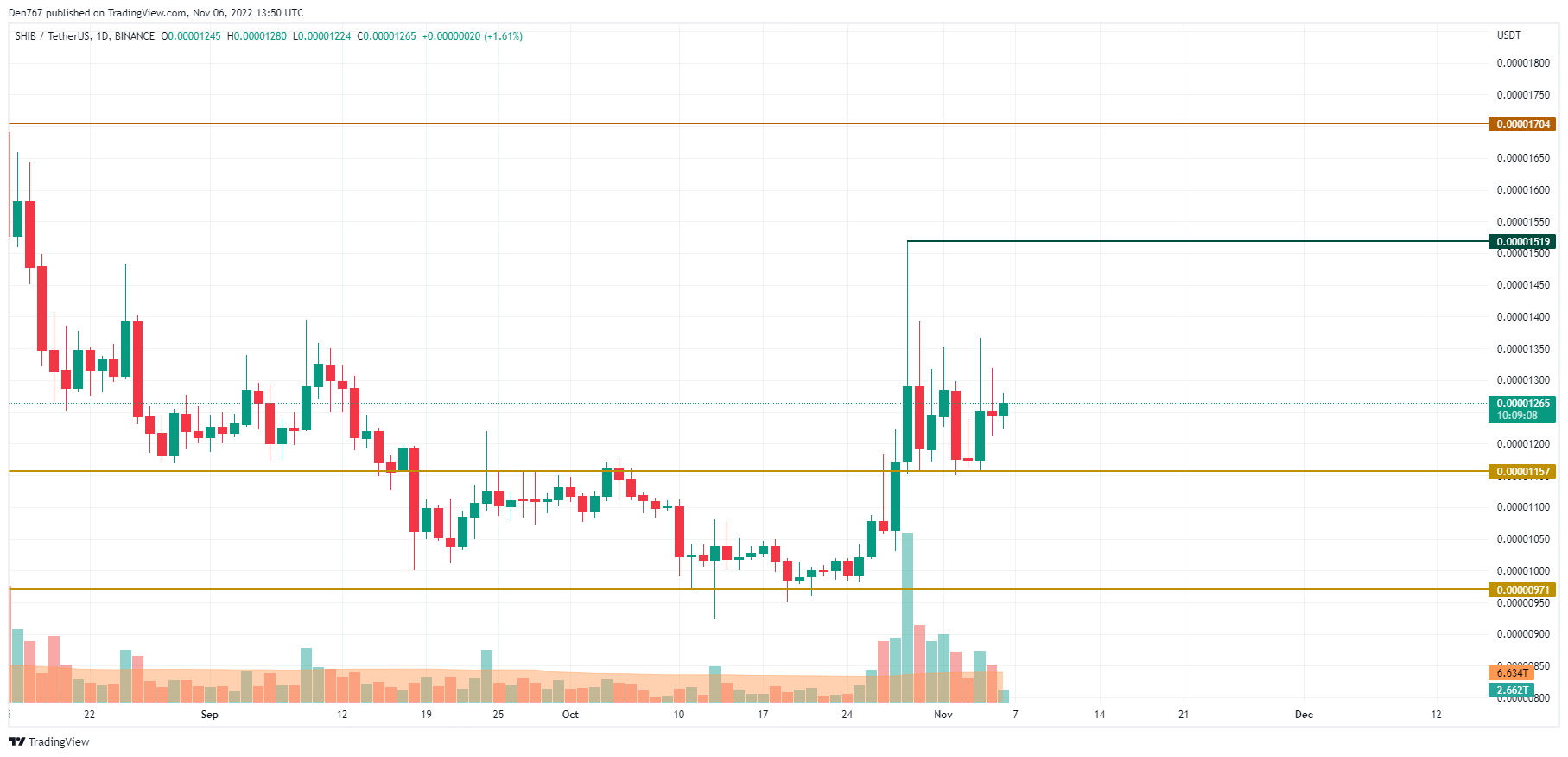 Biểu đồ SHIB / USD theo TradingView 