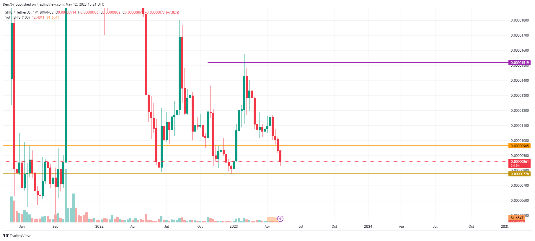 SHIB/USD chart by TradingView 