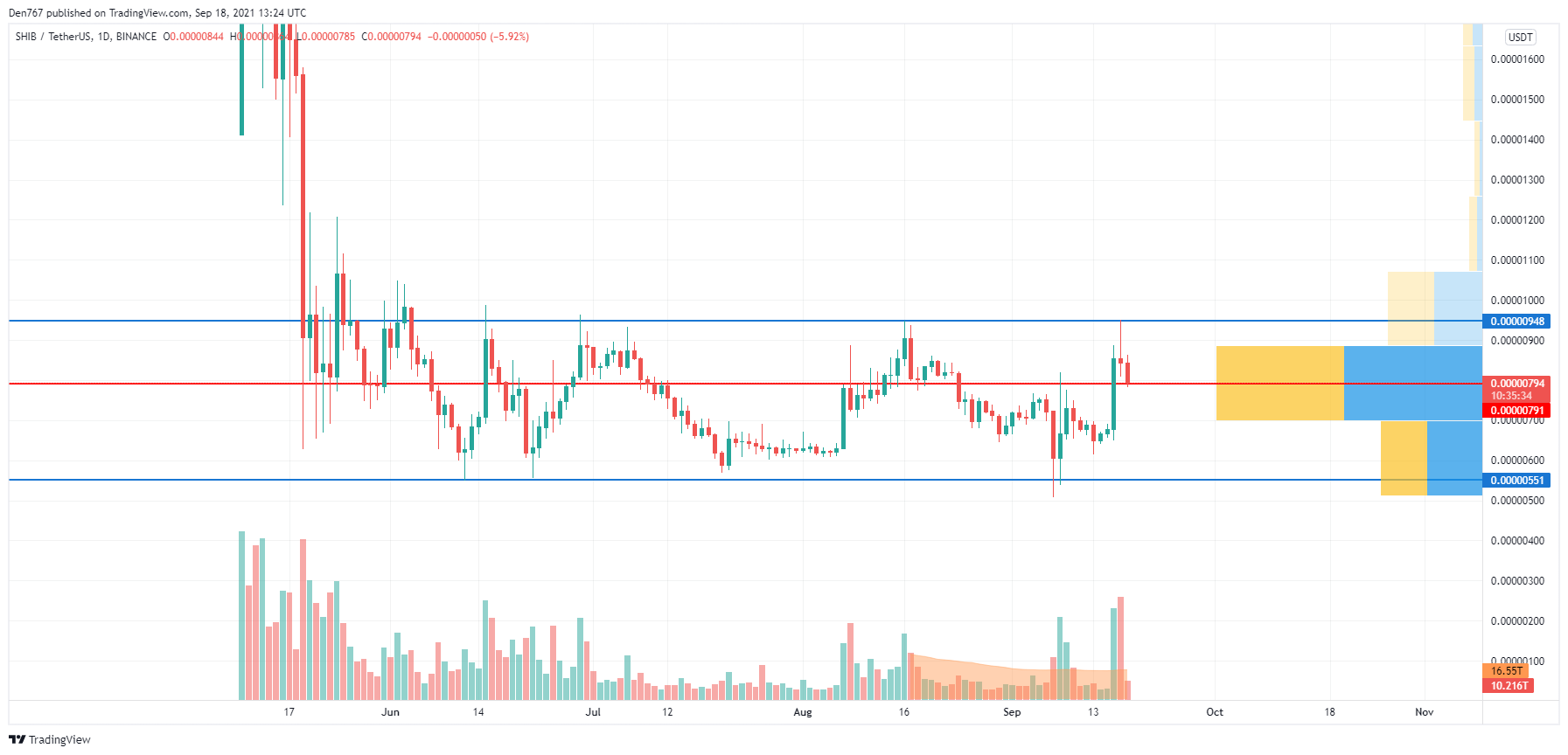 SHIB/USD chart by TradingView