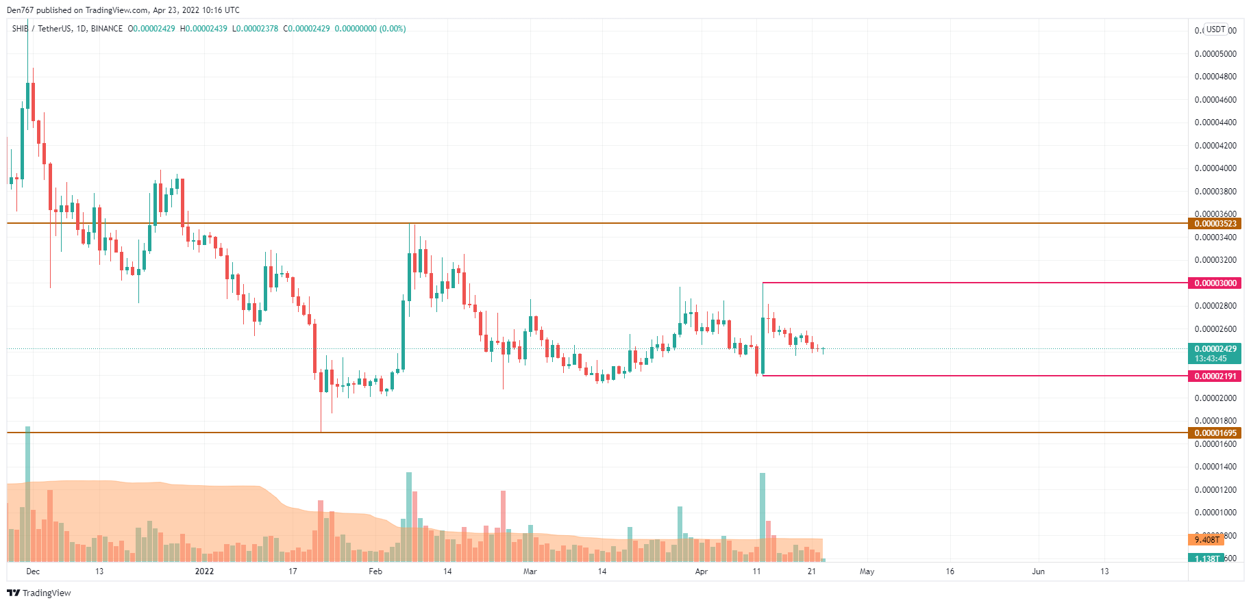 SHIB/USD diagramma pēc TradingView