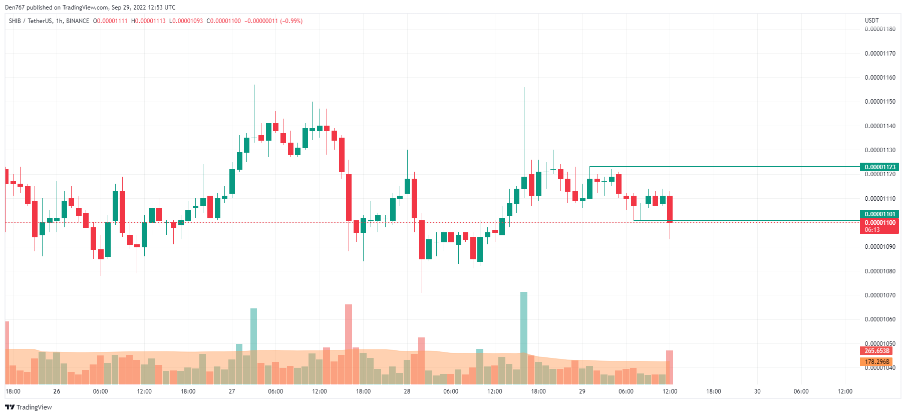 Табела SHIB/USD од TradingView