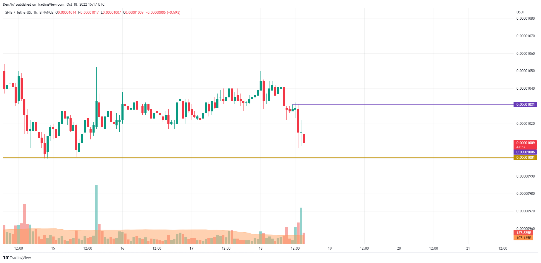 SHIB/USD graafik TradingView poolt