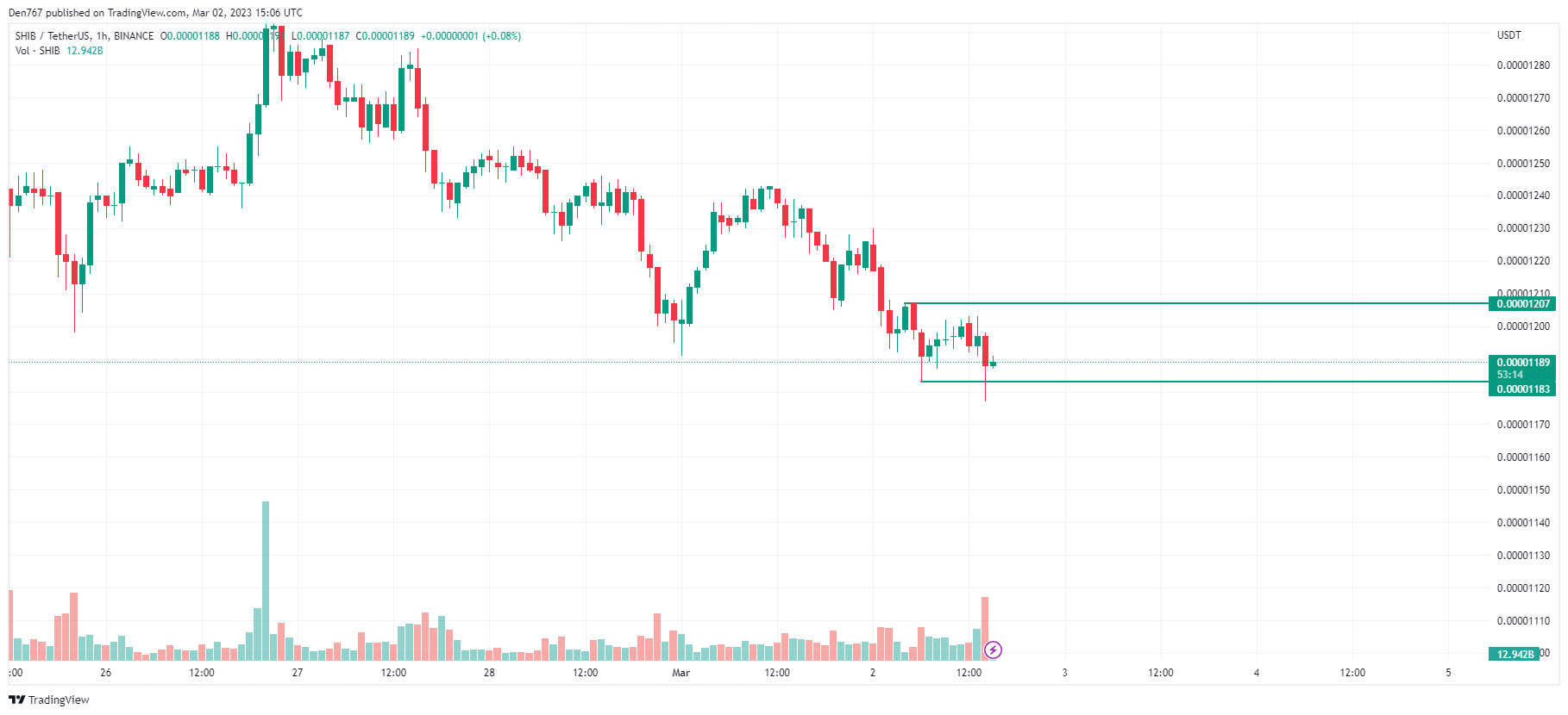 SHIB/USD chart by TradingView 