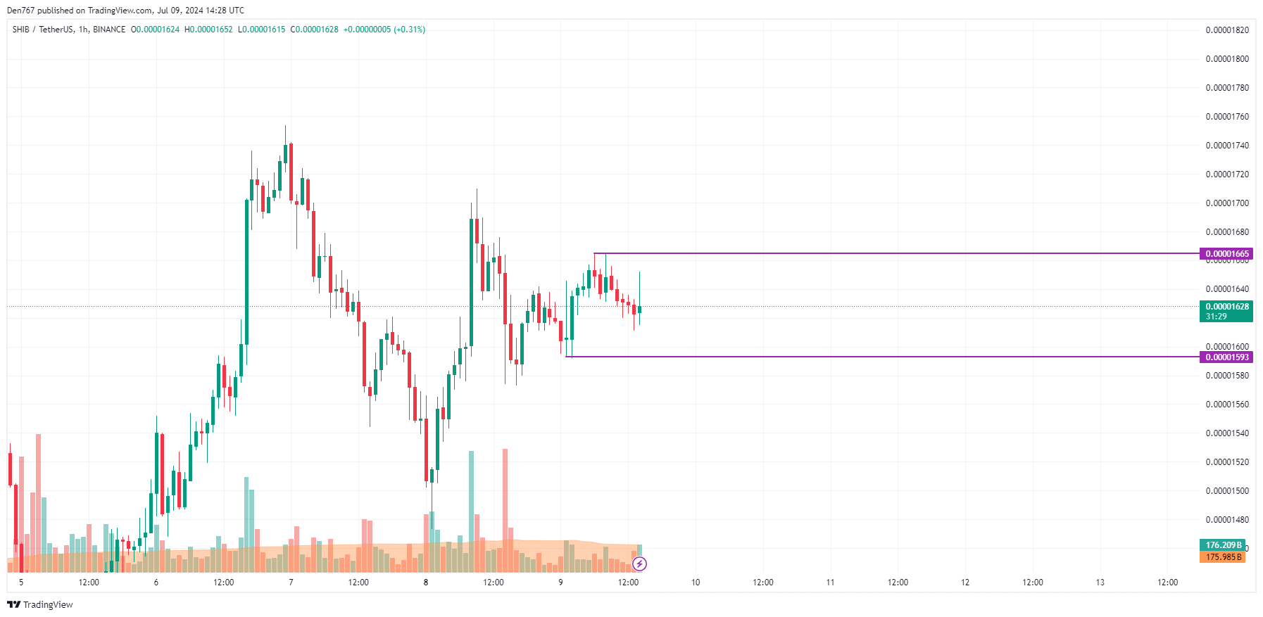 7월 9일 SHIB 가격 예측