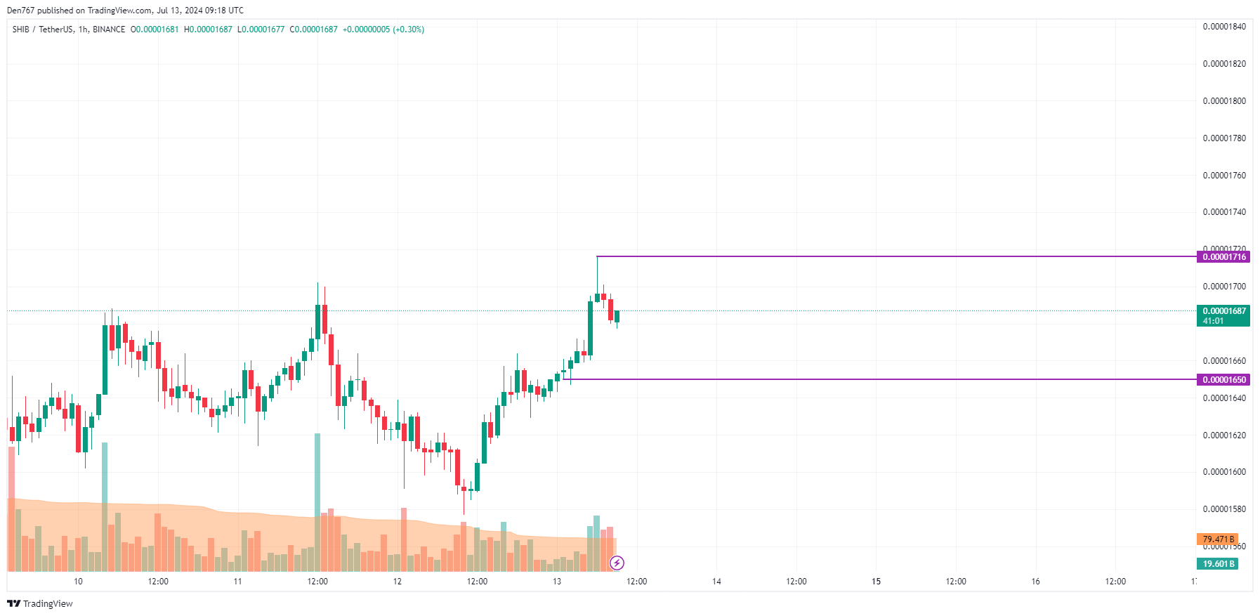 SHIB hourly chart