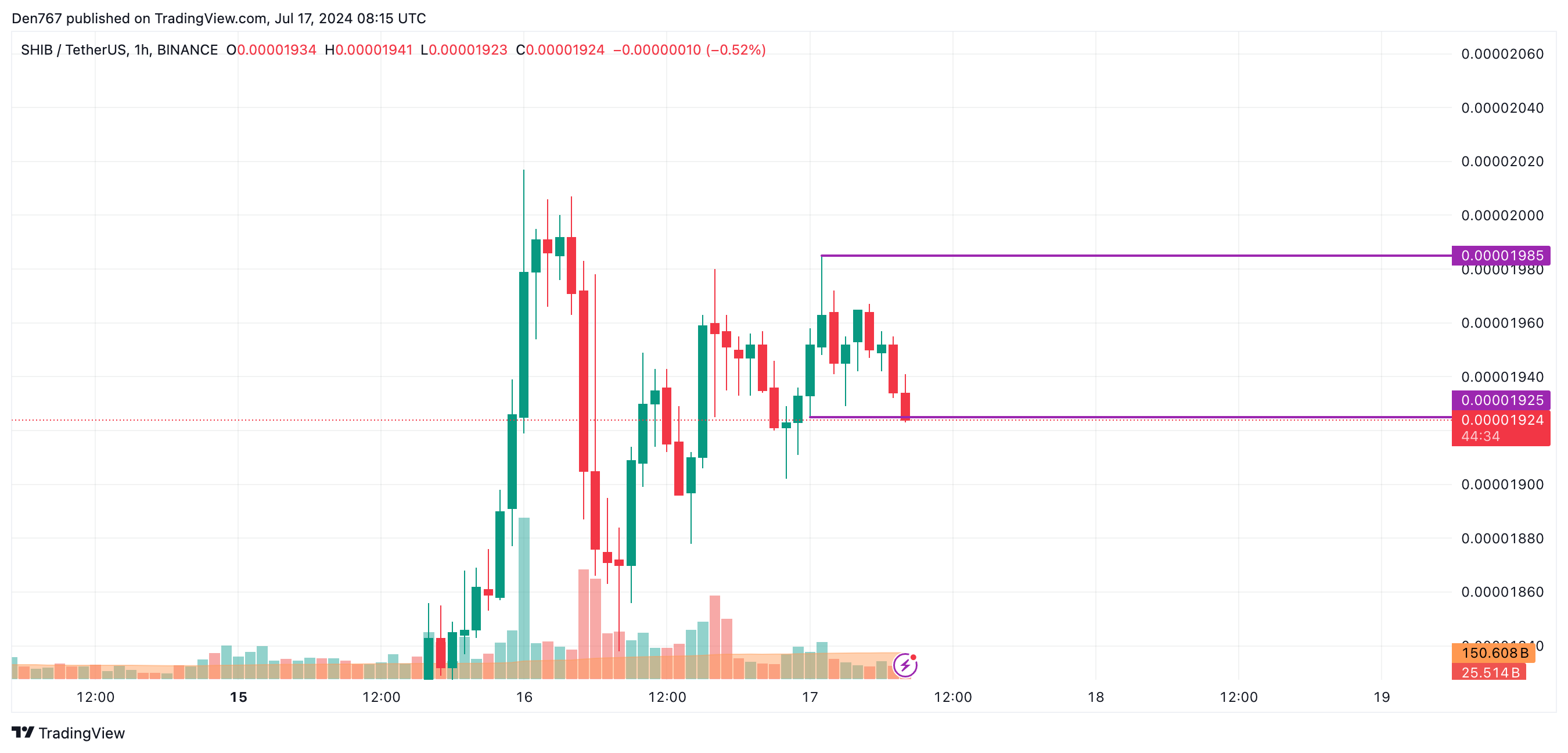 SHIB Price Prediction for July 17