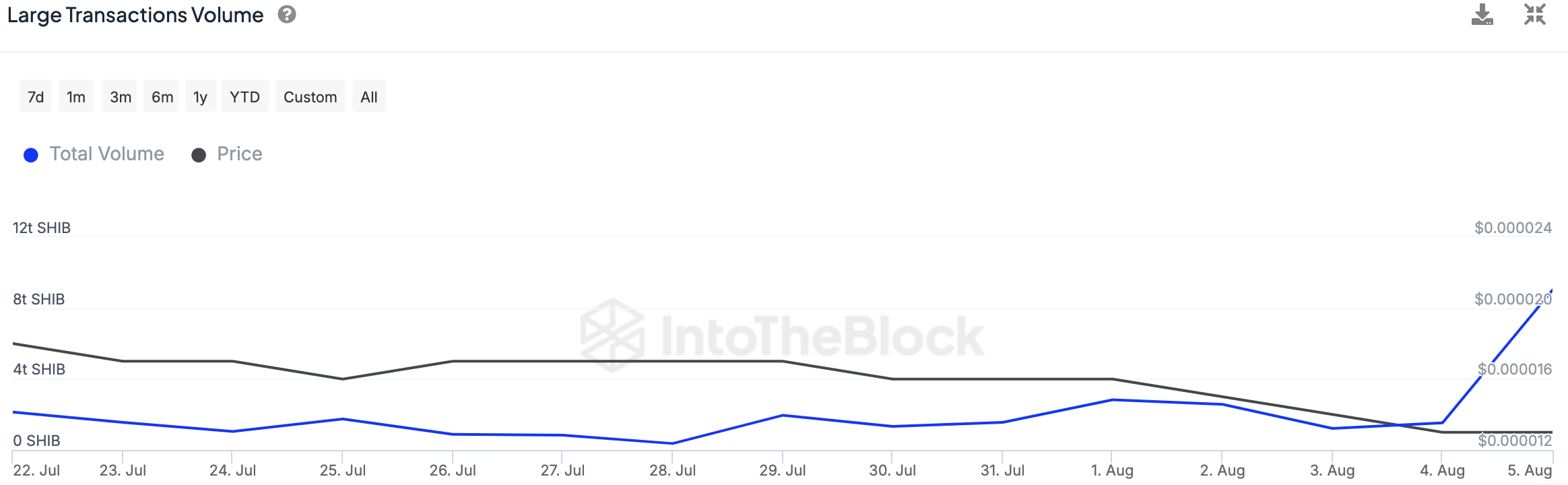 Активность китов сиба-ину взлетела на 588% благодаря 9 триллионам транзакций SHIB