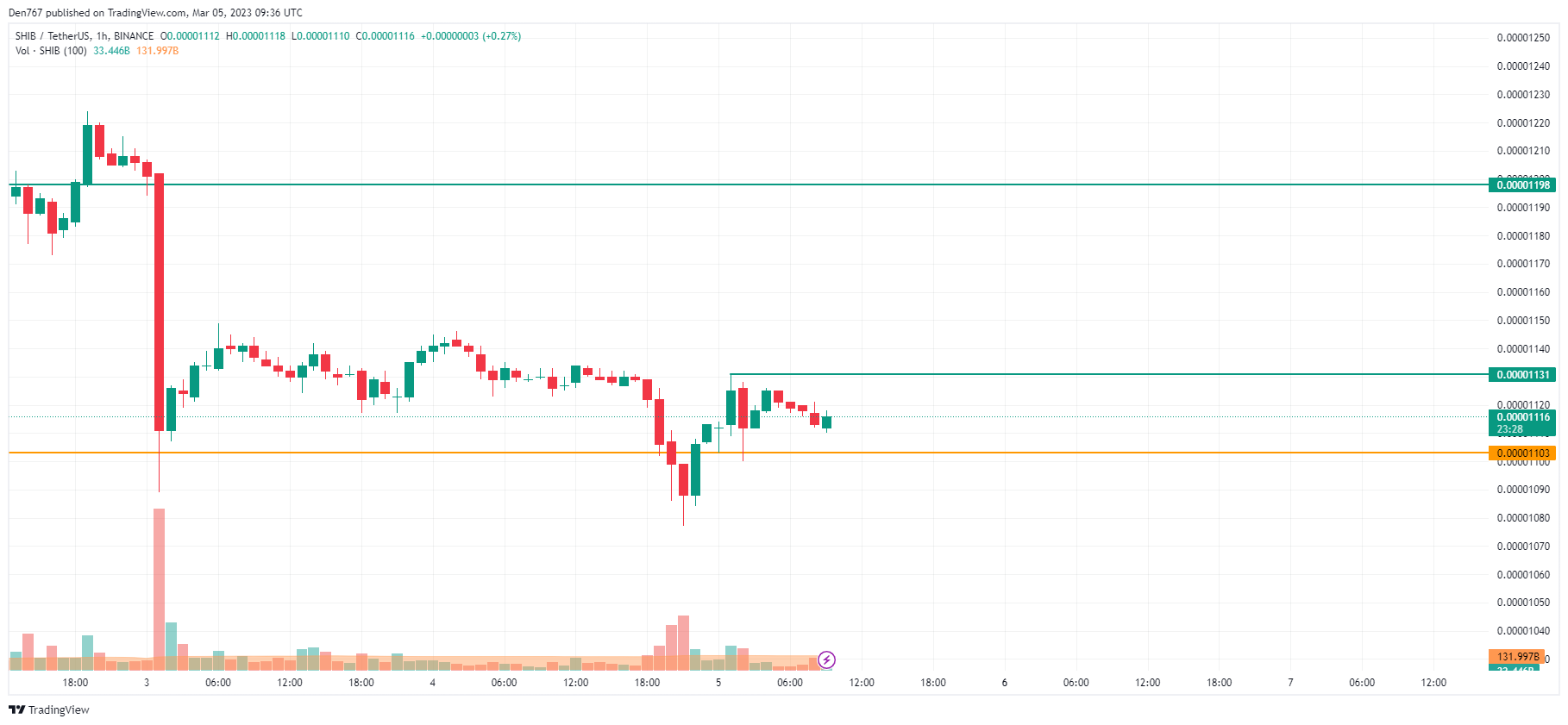 Графік SHIB/USD па TradingView