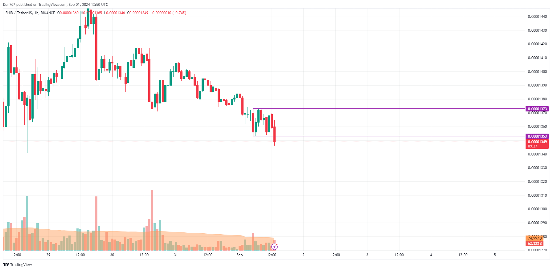 SHIB Prediction for September 1