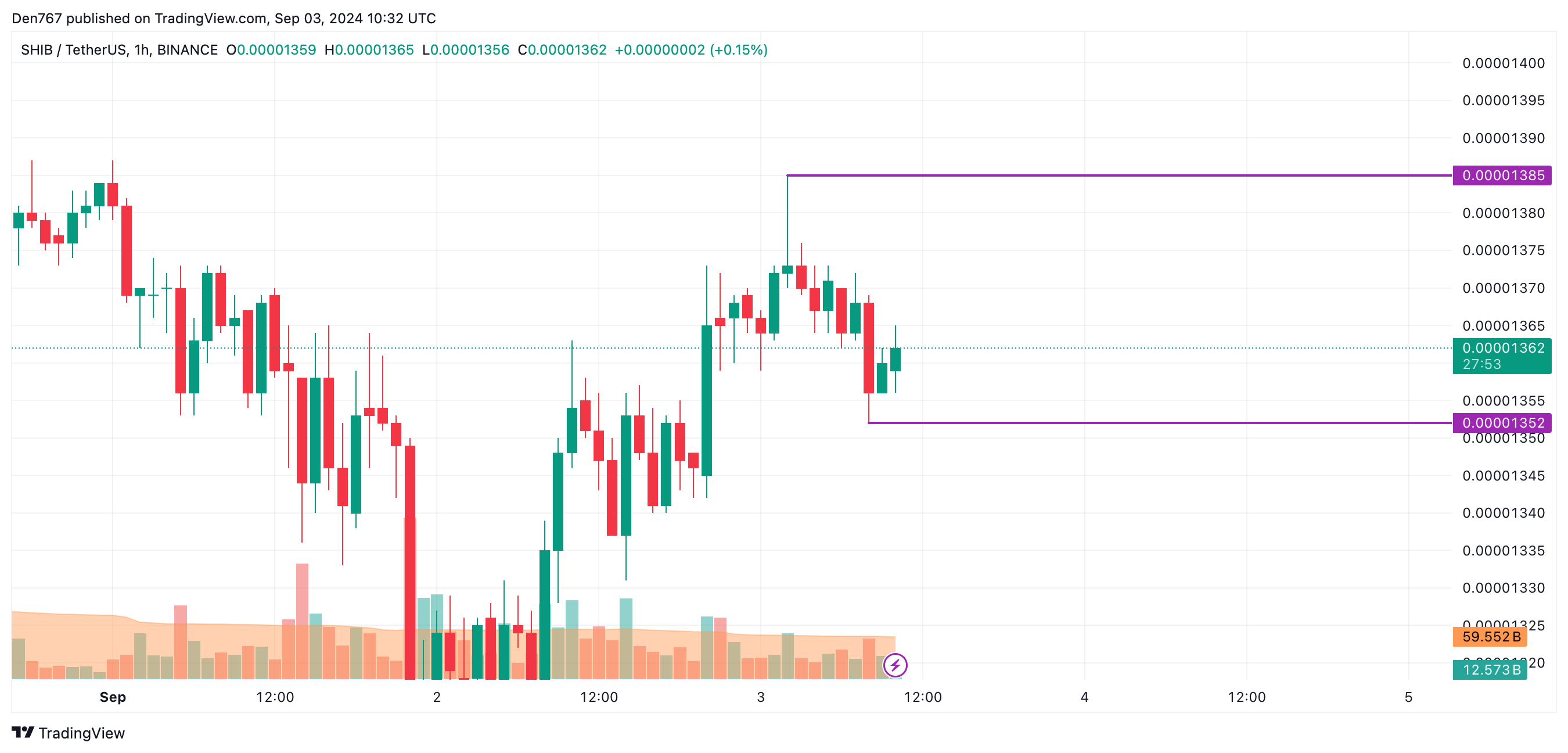 Predicción SHIB para el 3 de septiembre