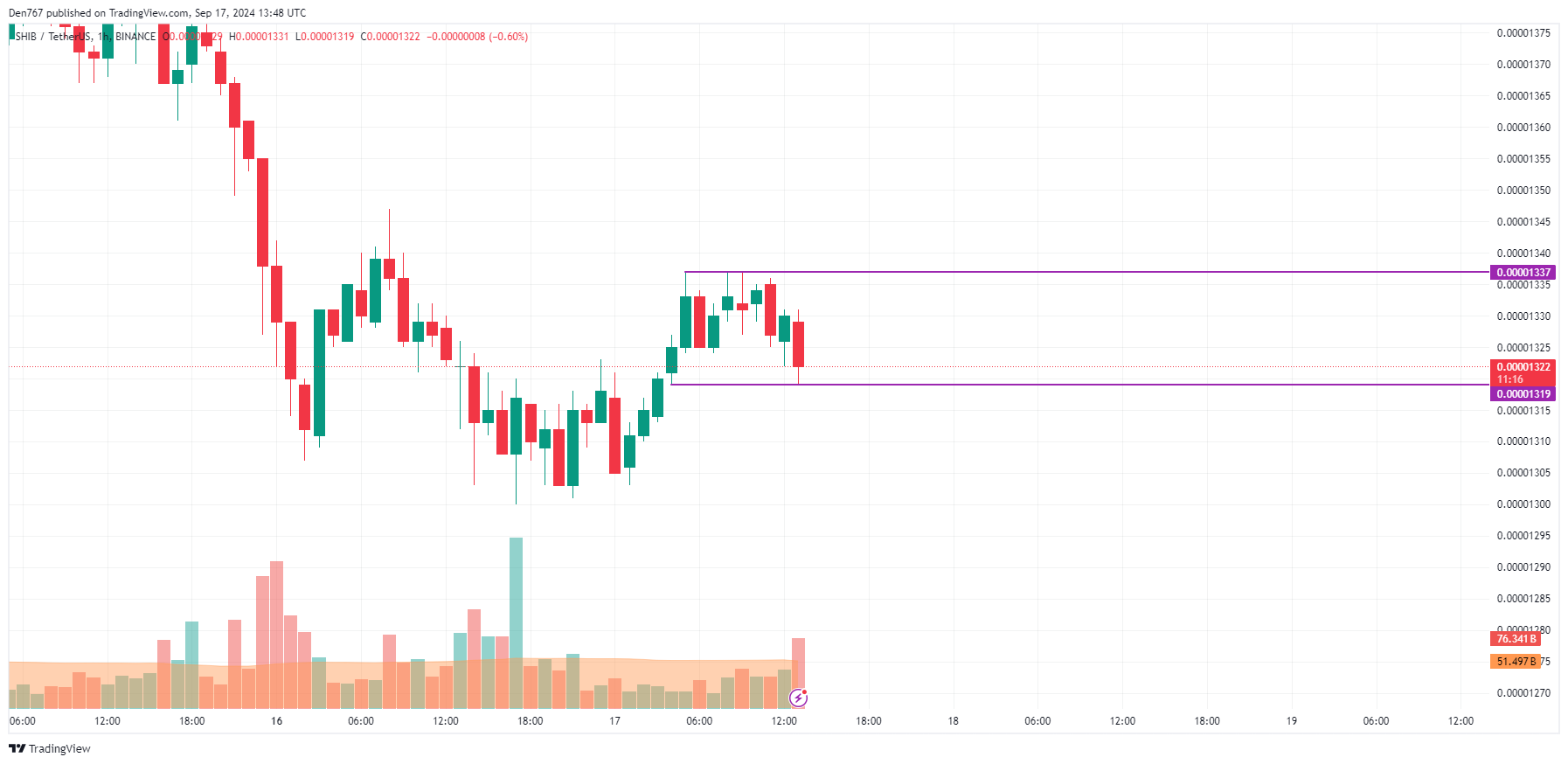 SHIB Price Prediction for September 17