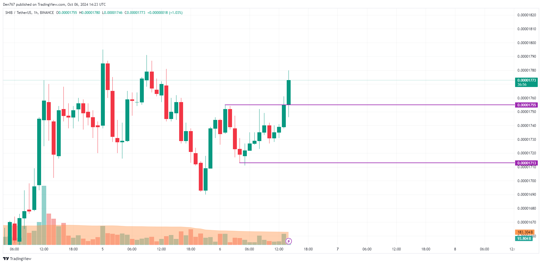 10월 6일 SHIB 가격 예측