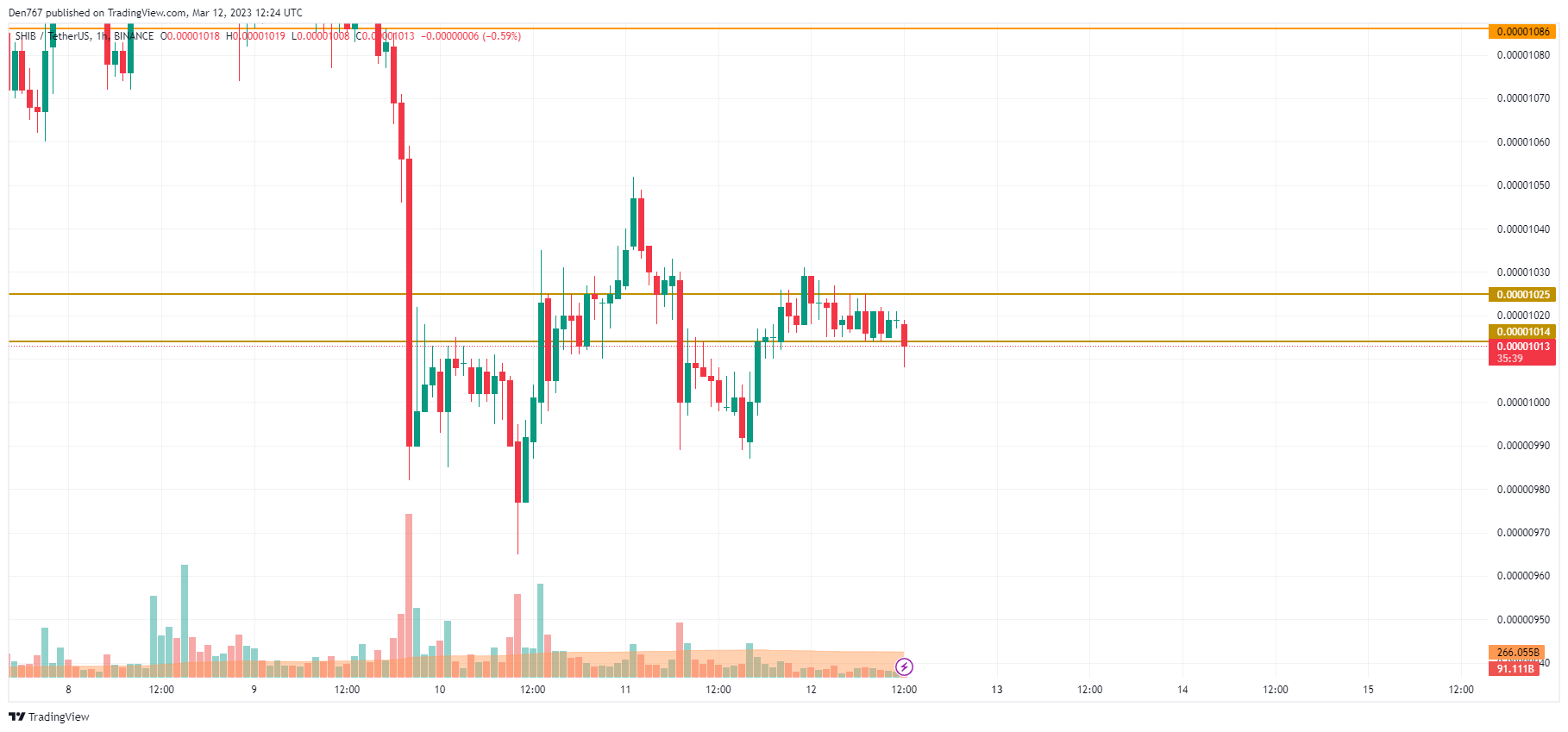 SHIB/USD գծապատկեր ՝ TradingView- ի կողմից