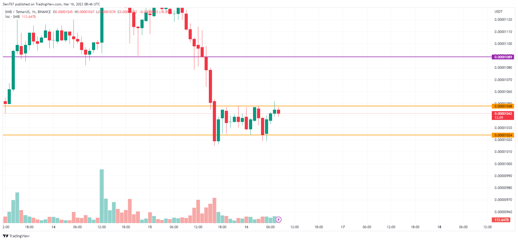 SHIB/USD chart by TradingView 