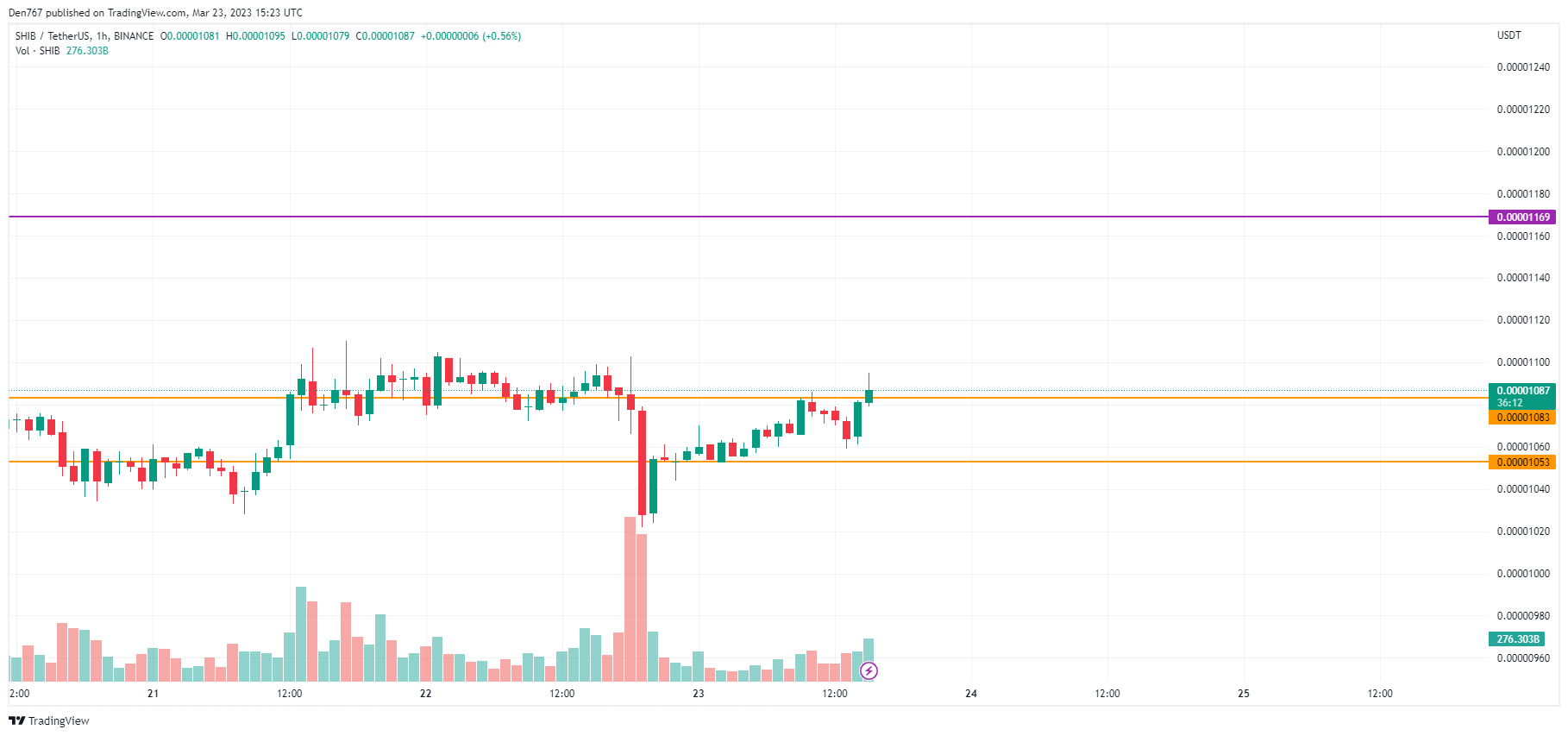 SHIB/USD chart by TradingView 