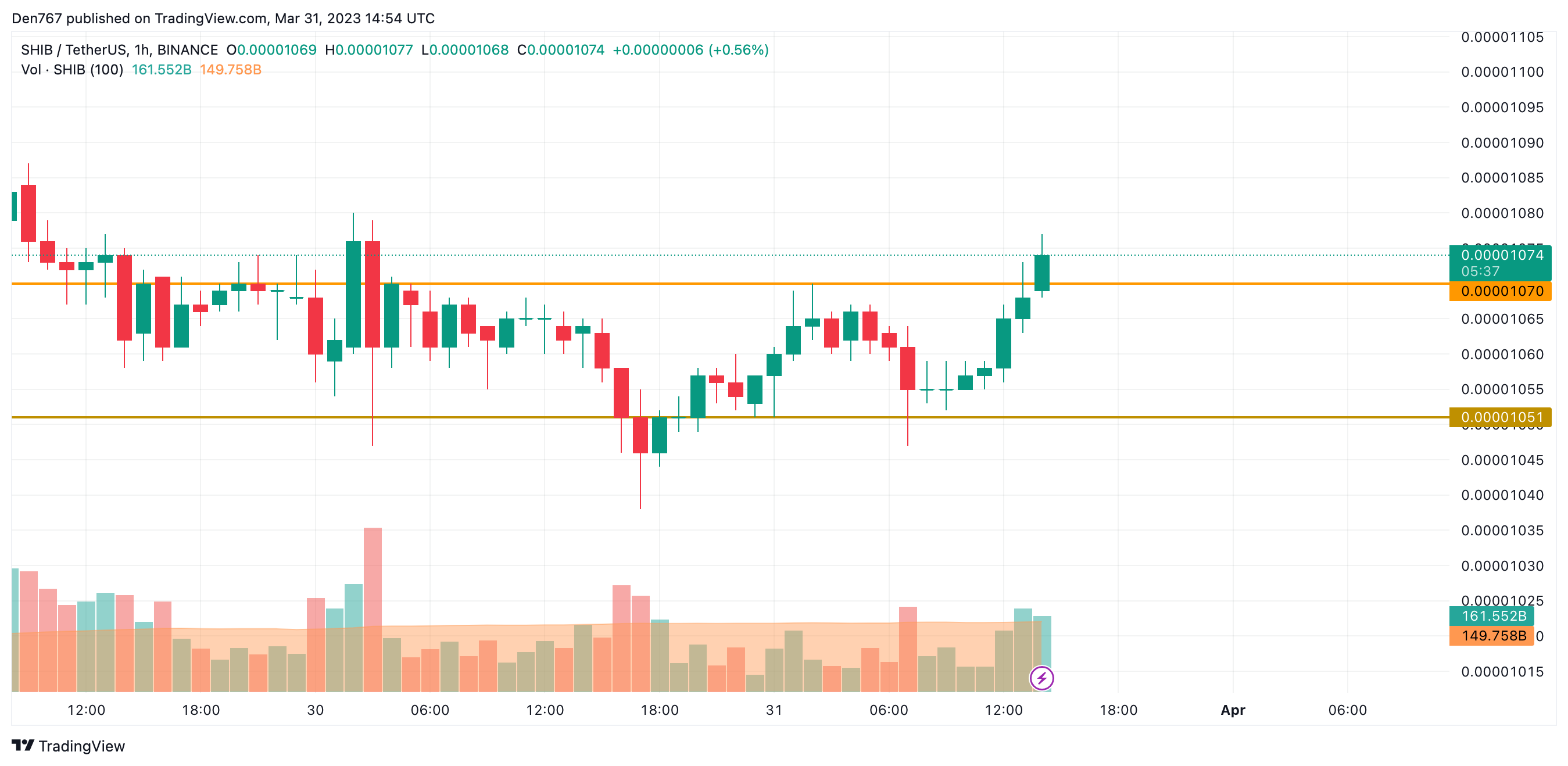 SHIB/USD chart by Trading View