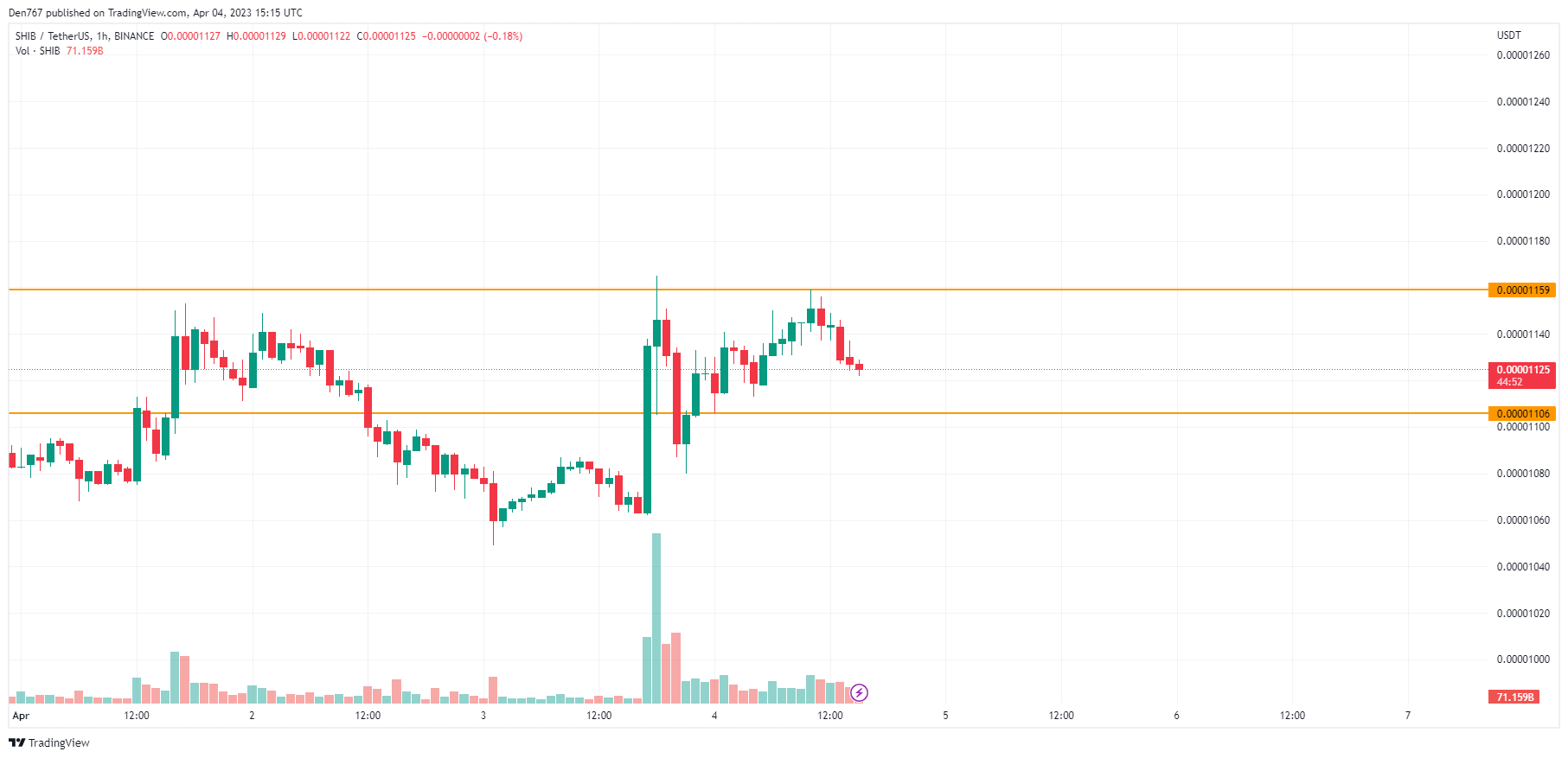 SHIB/USD chart by TradingView 