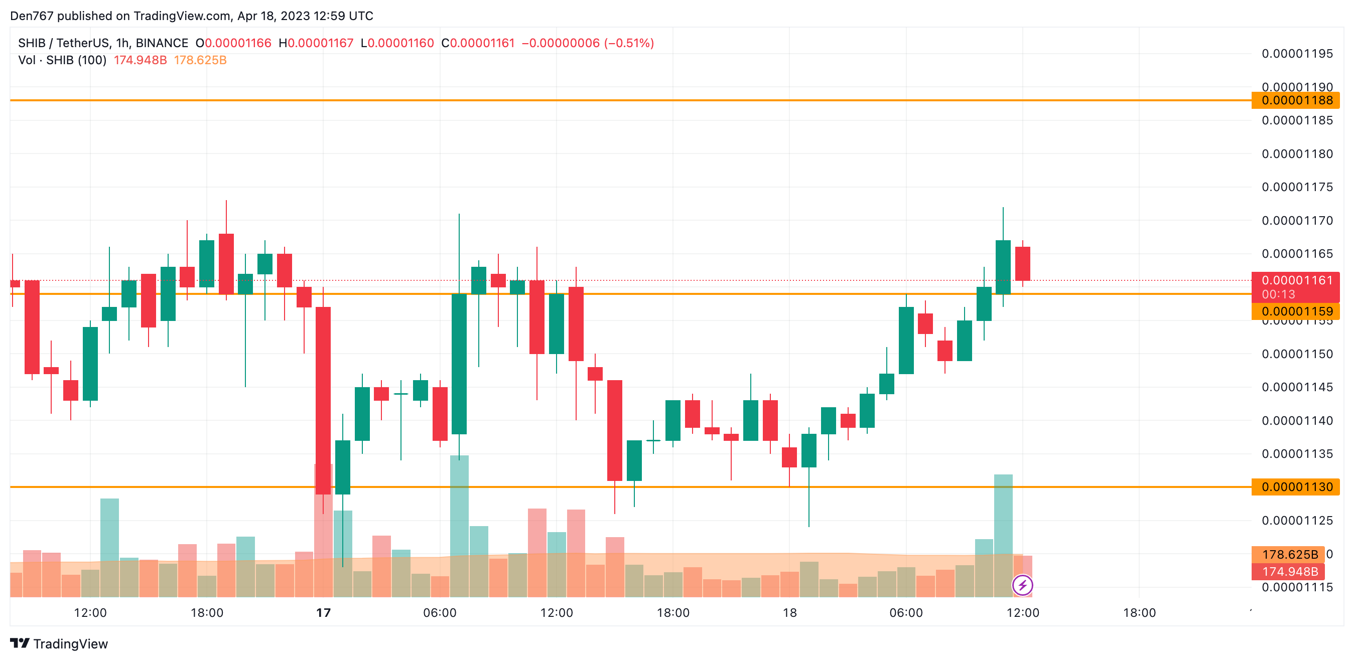 SHIB/USD chart by Trading View