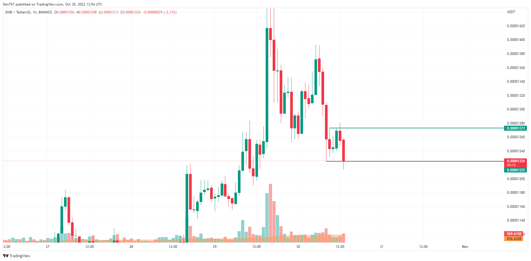 SHIB/USD chart by TradingView 