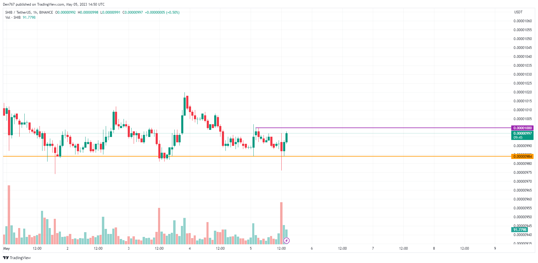 SHIB/USD chart by TradingView 