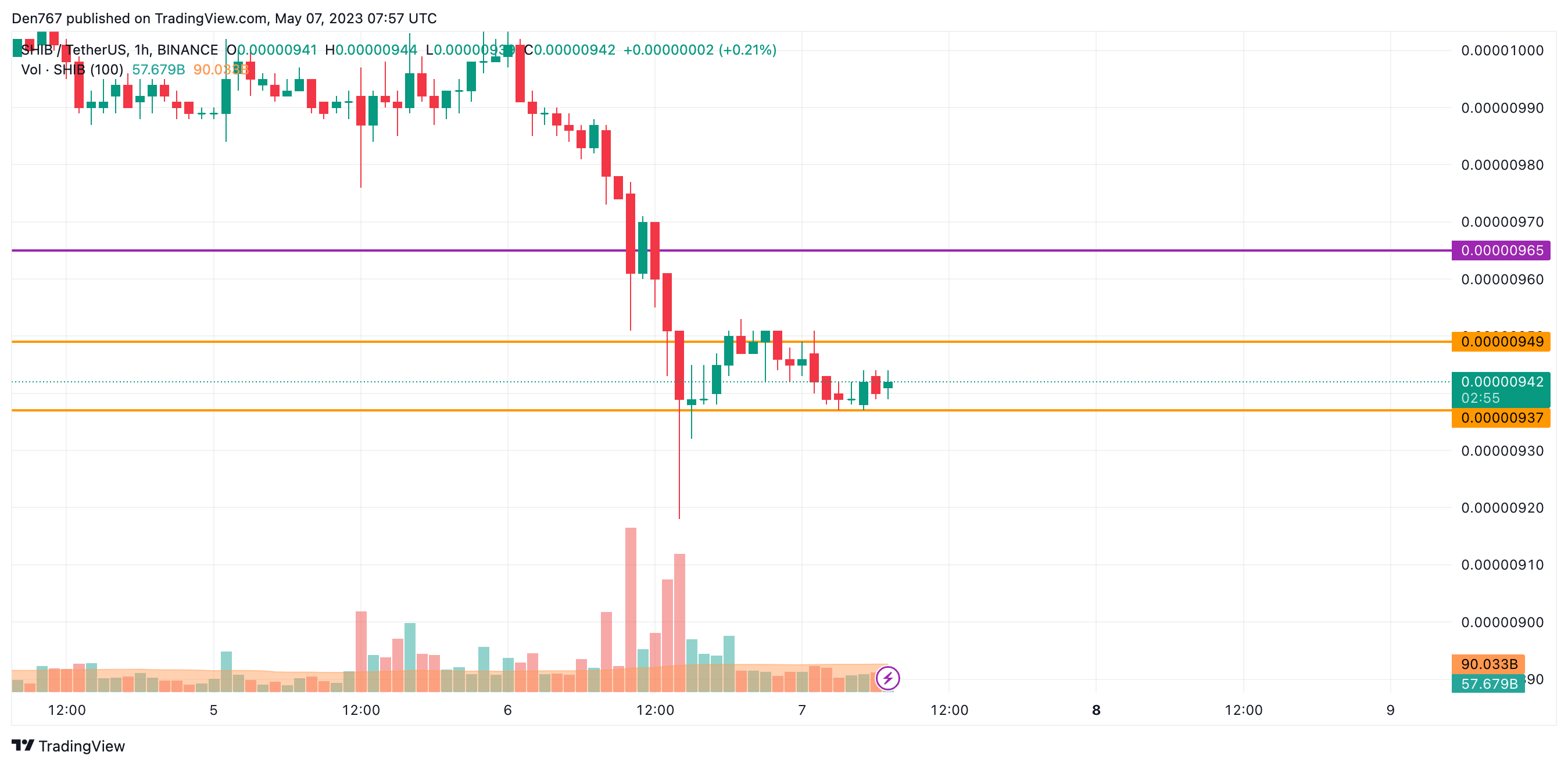 SHIB/USD chart by Trading View