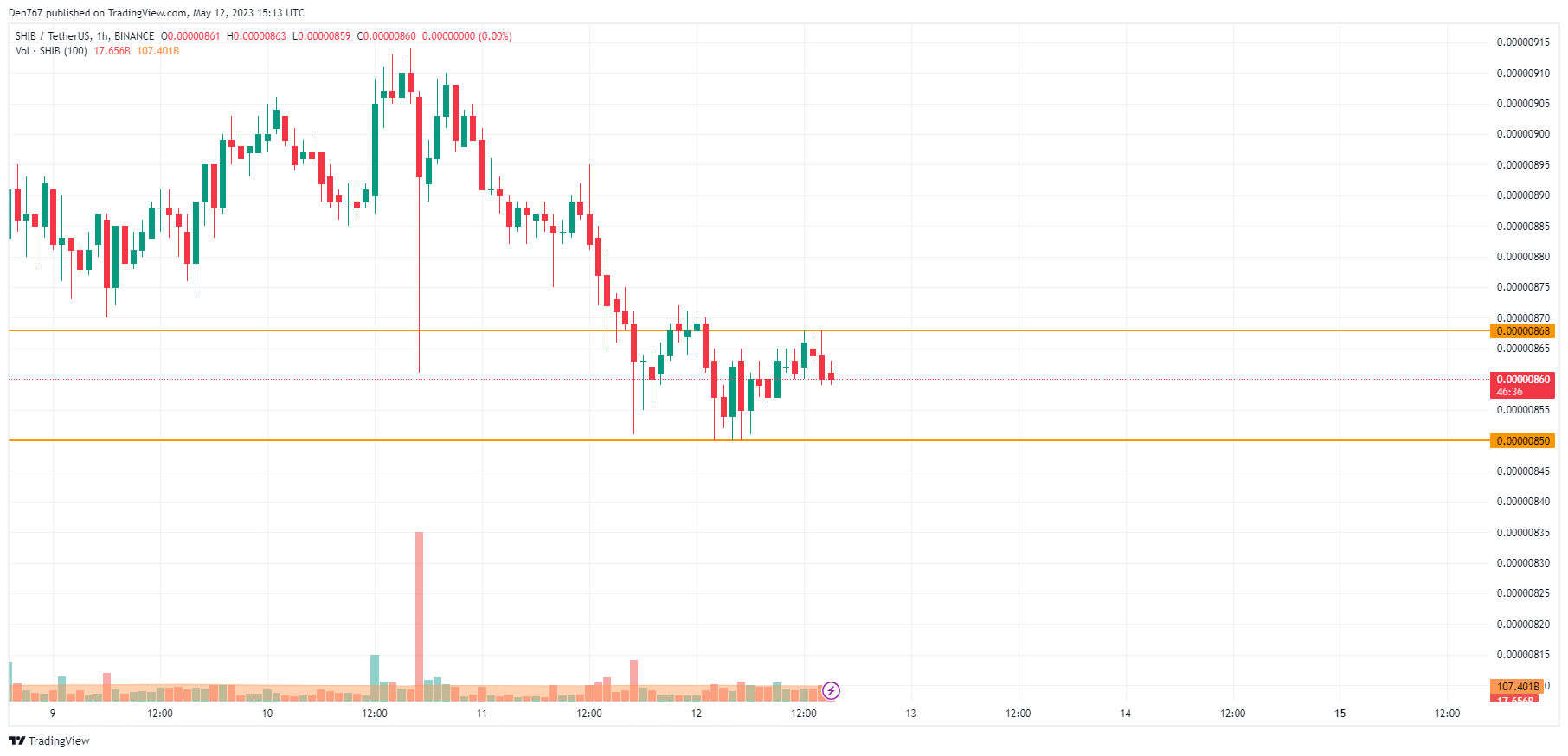 SHIB/USD chart by TradingView 