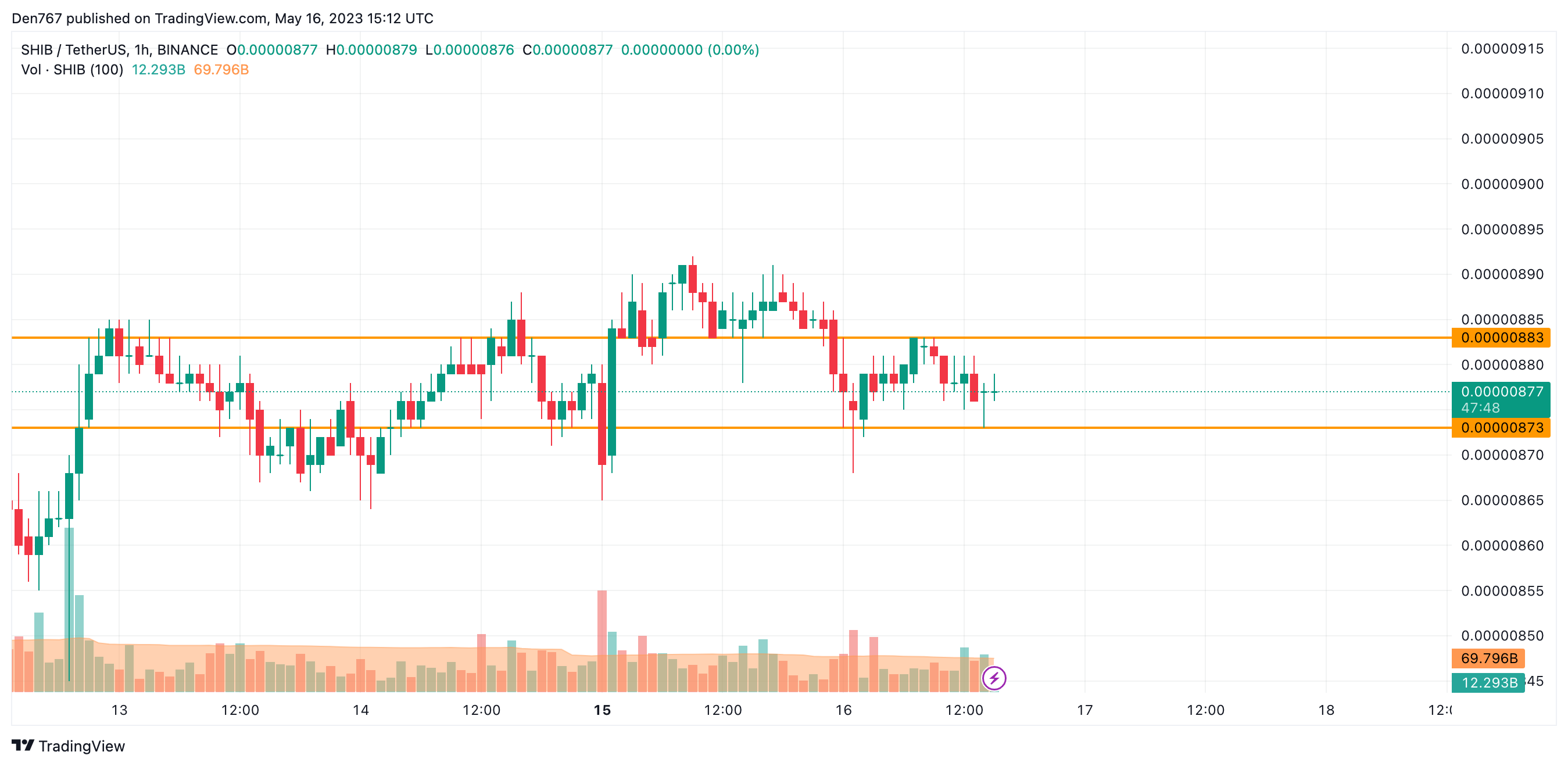 SHIB/USD chart by Trading View