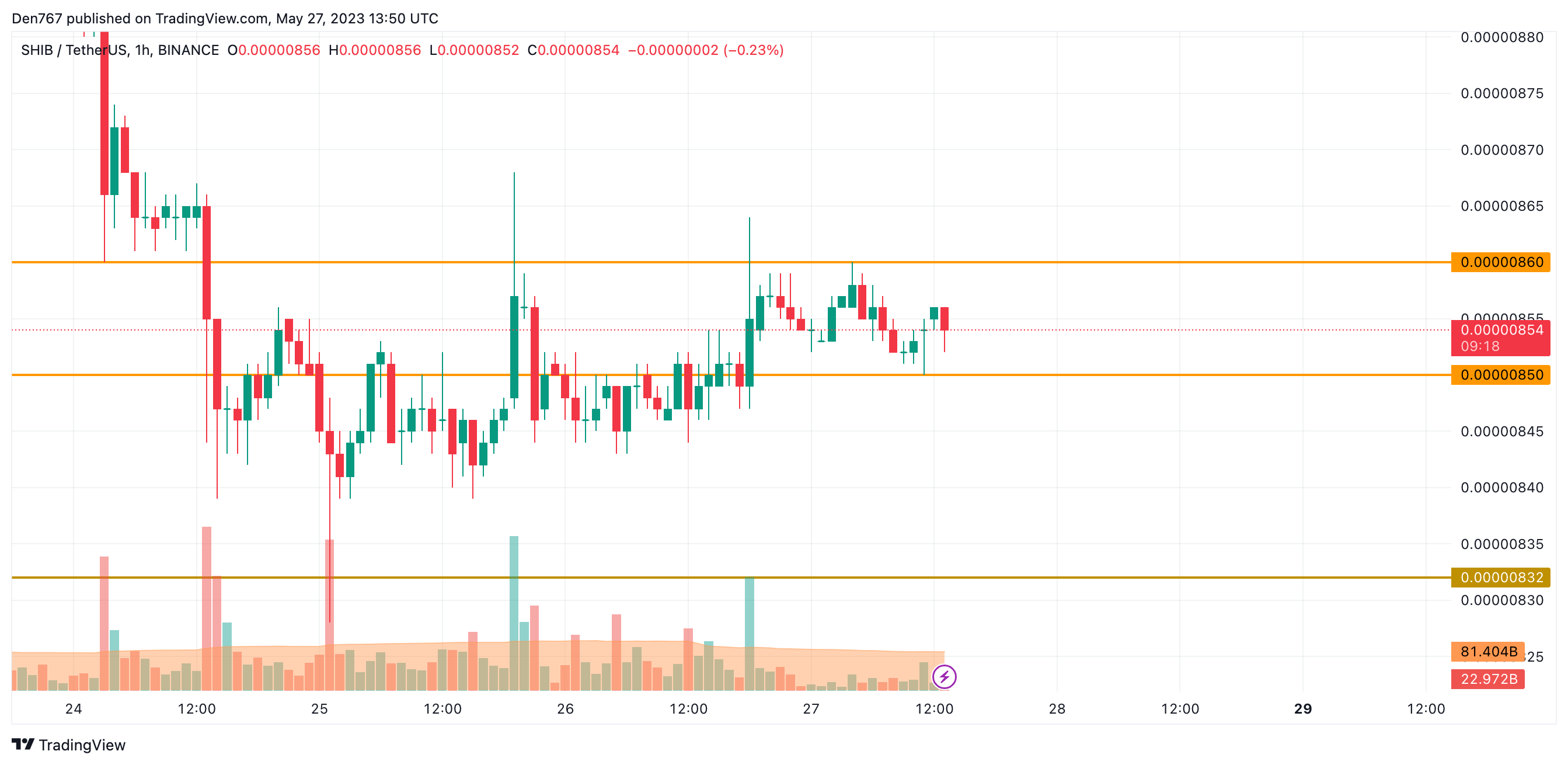 Wykres SHIB/USD według Trading View