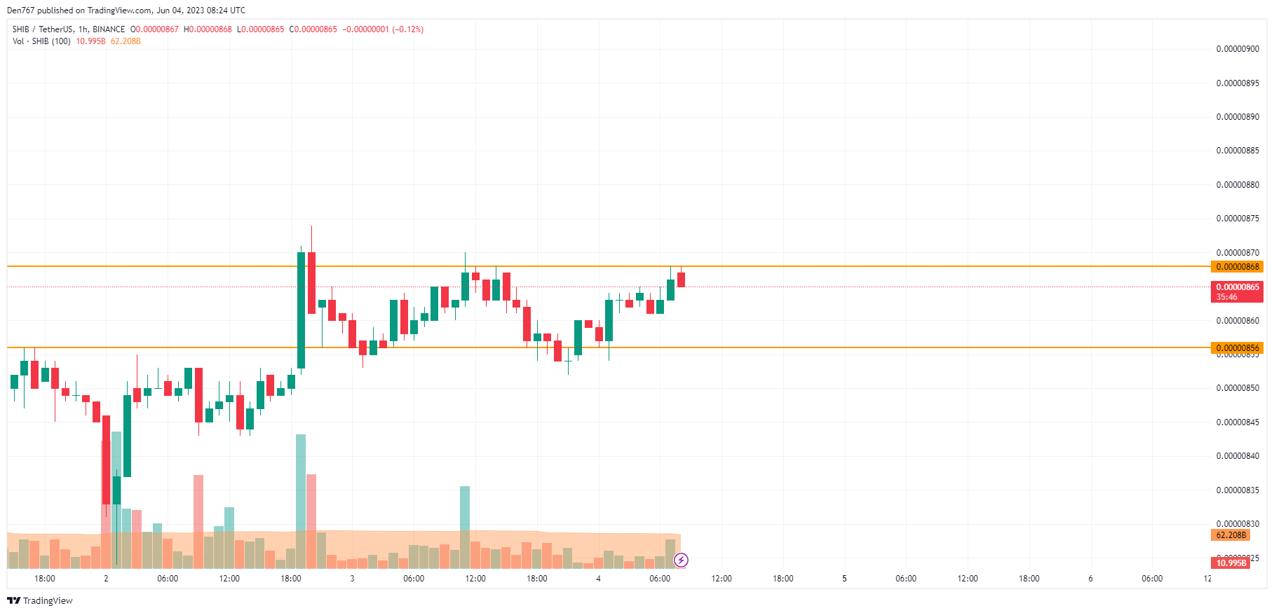 SHIB/USD chart by TradingView 