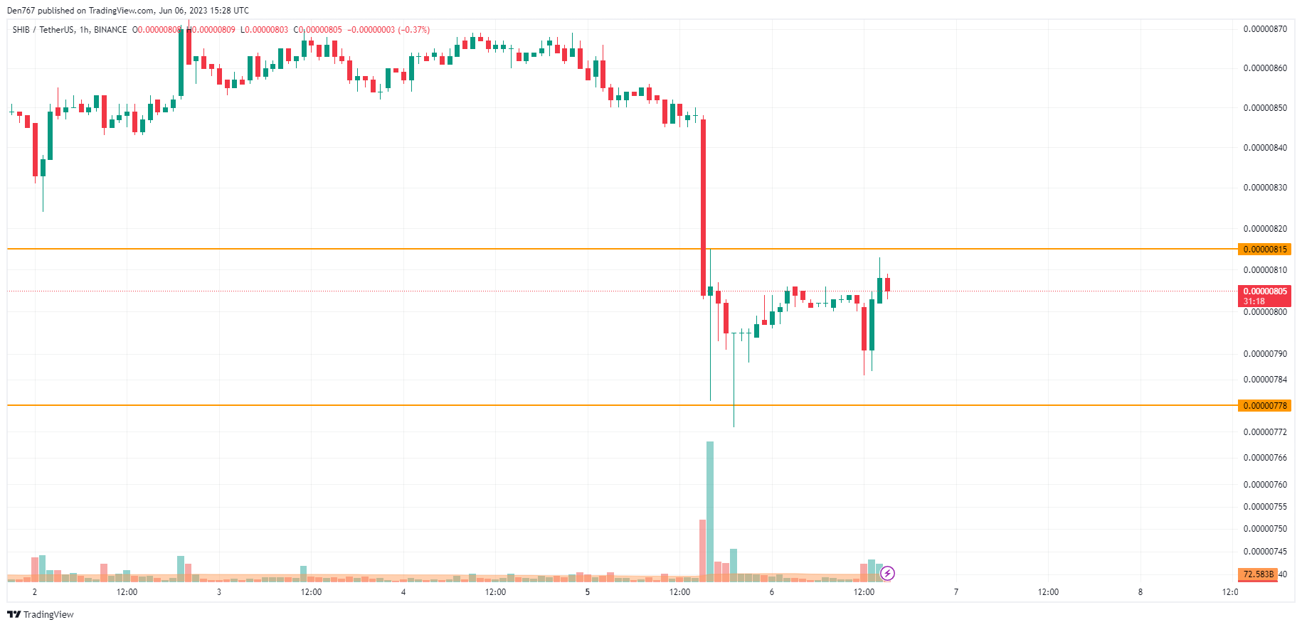 SHIB/USD chart by TradingView 