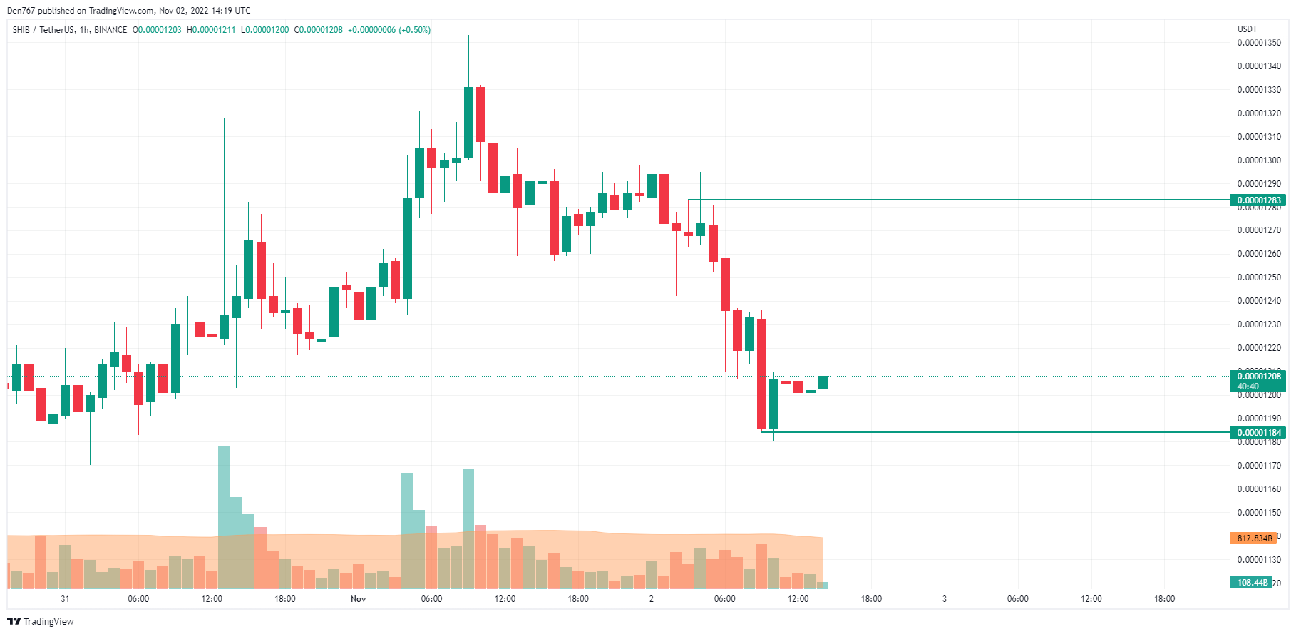 SHIB/USD chart by TradingView 