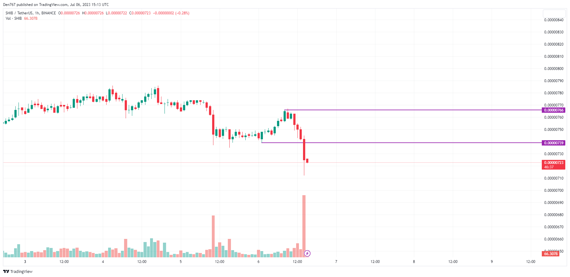 SHIB/USD chart byTradingView