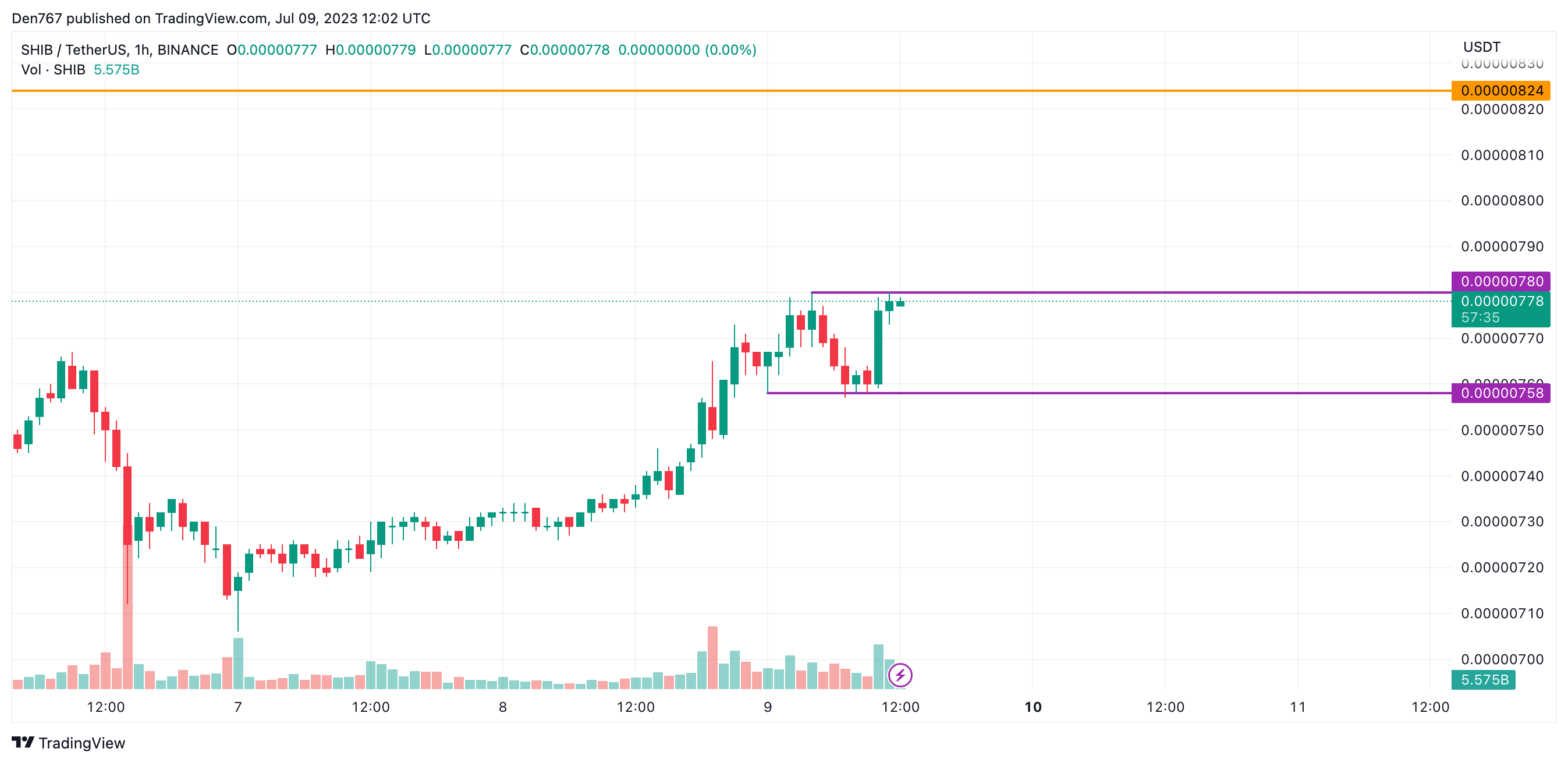 SHIB/USD chart by Trading View