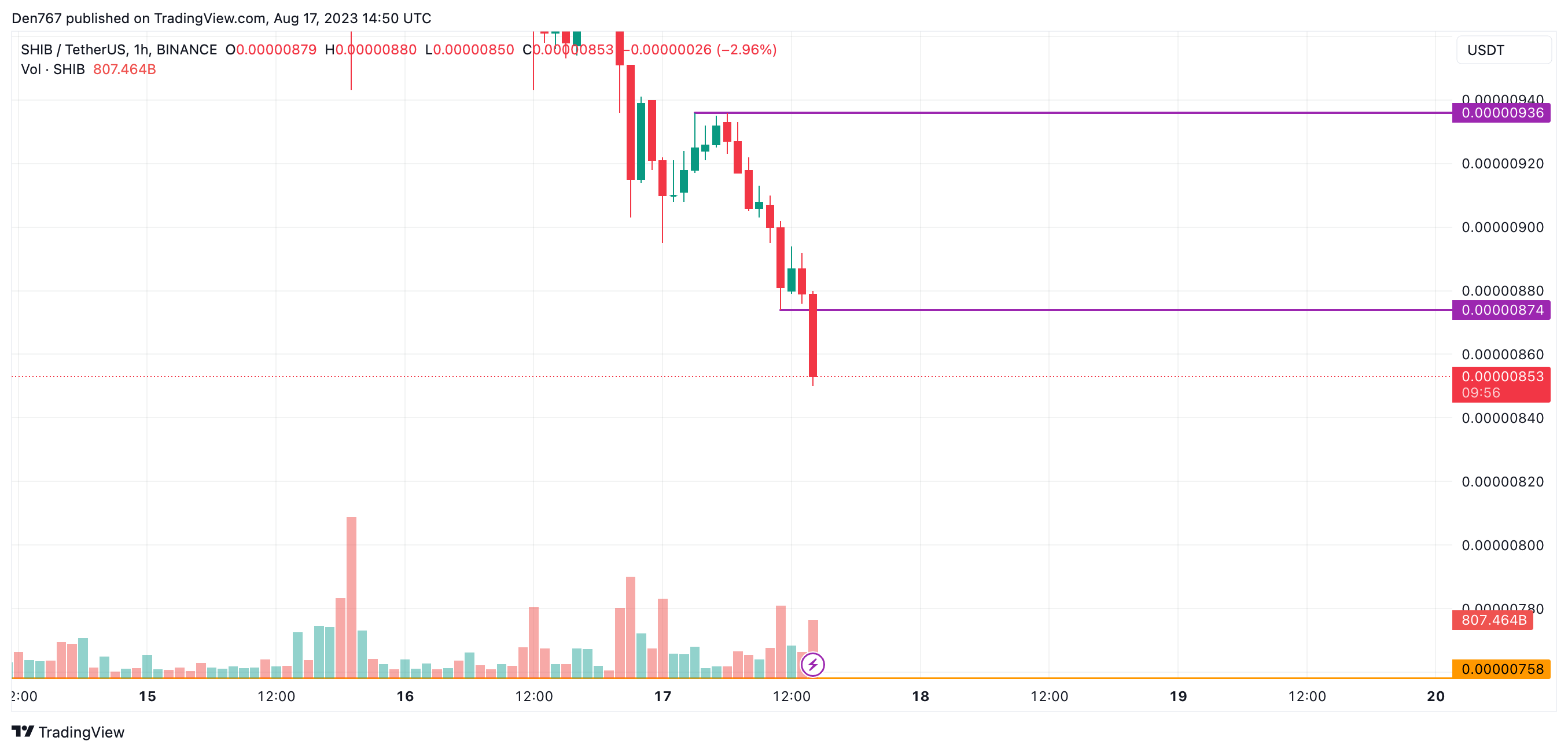 SHIB/USD chart by Trading View