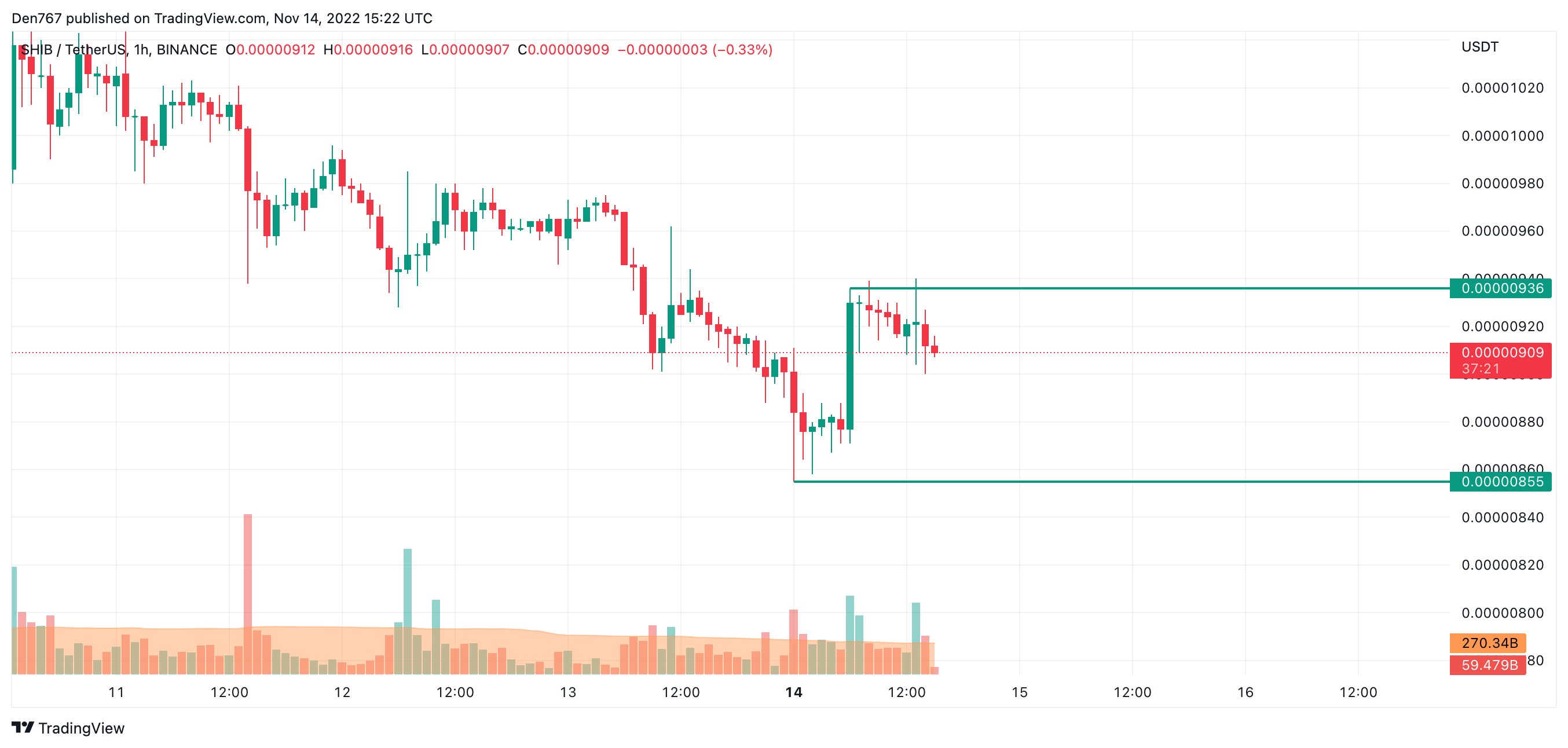 SHIB/USD chart by Trading View