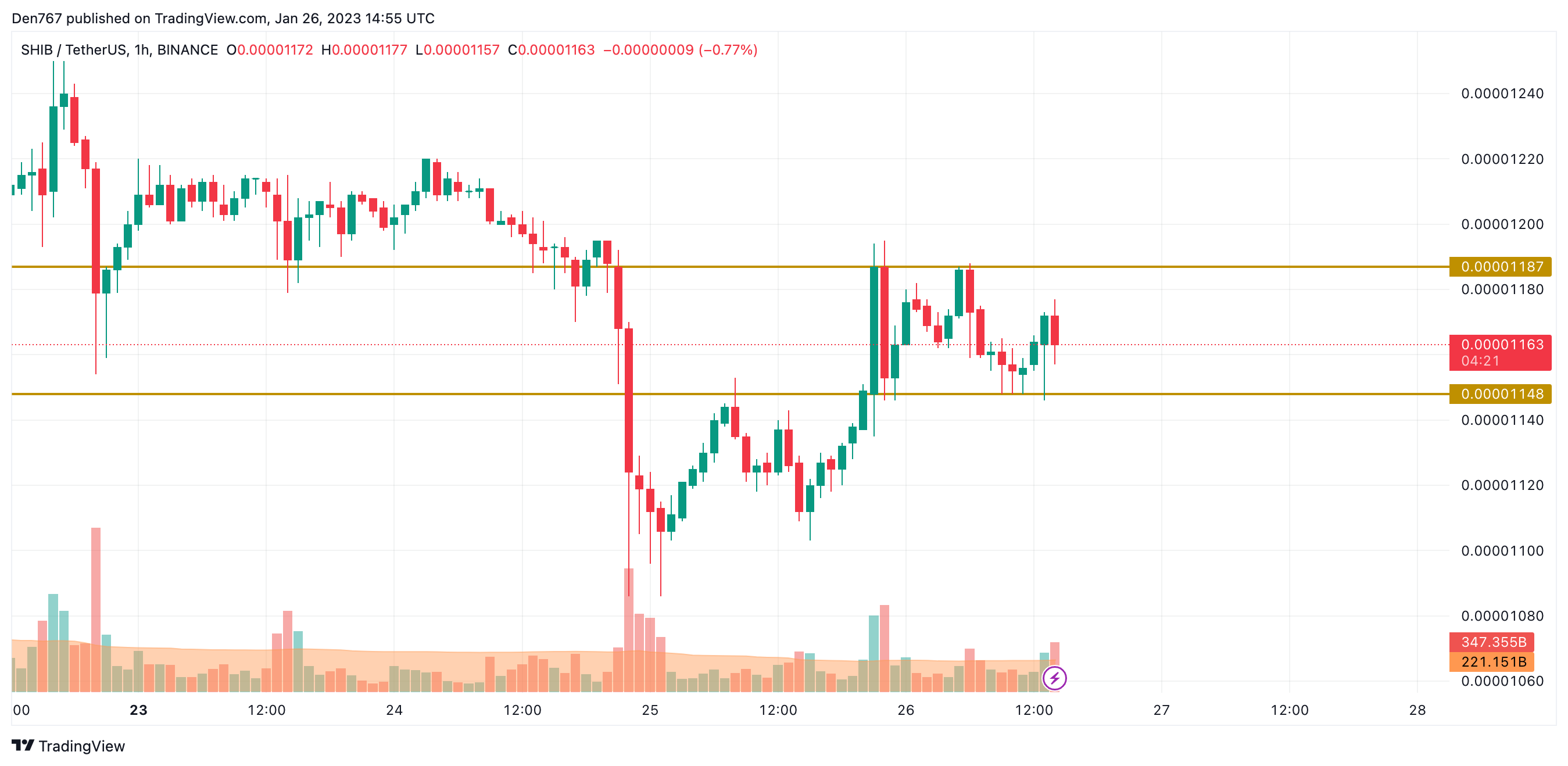 Grafik SHIB/USD berdasarkan Tampilan Perdagangan