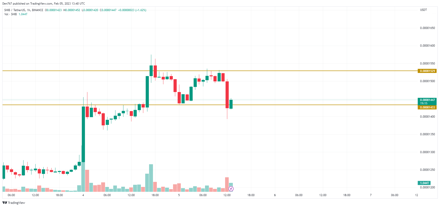 SHIB/USD chart by TradingView 