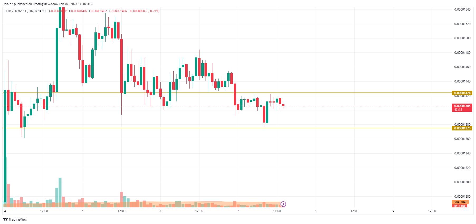 SHIB/USD chart by TradingView 