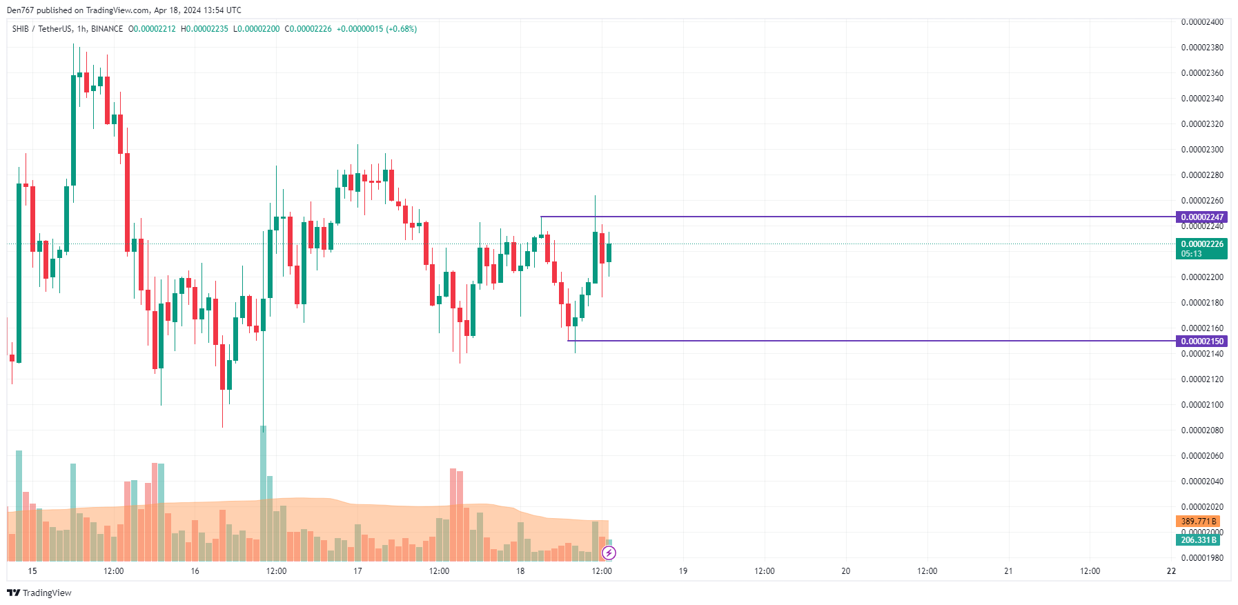 Predicción del precio de SHIB para el 18 de abril