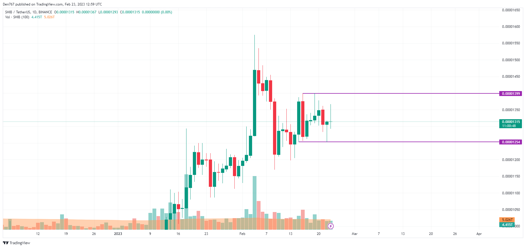 Графік SHIB/USD па TradingView