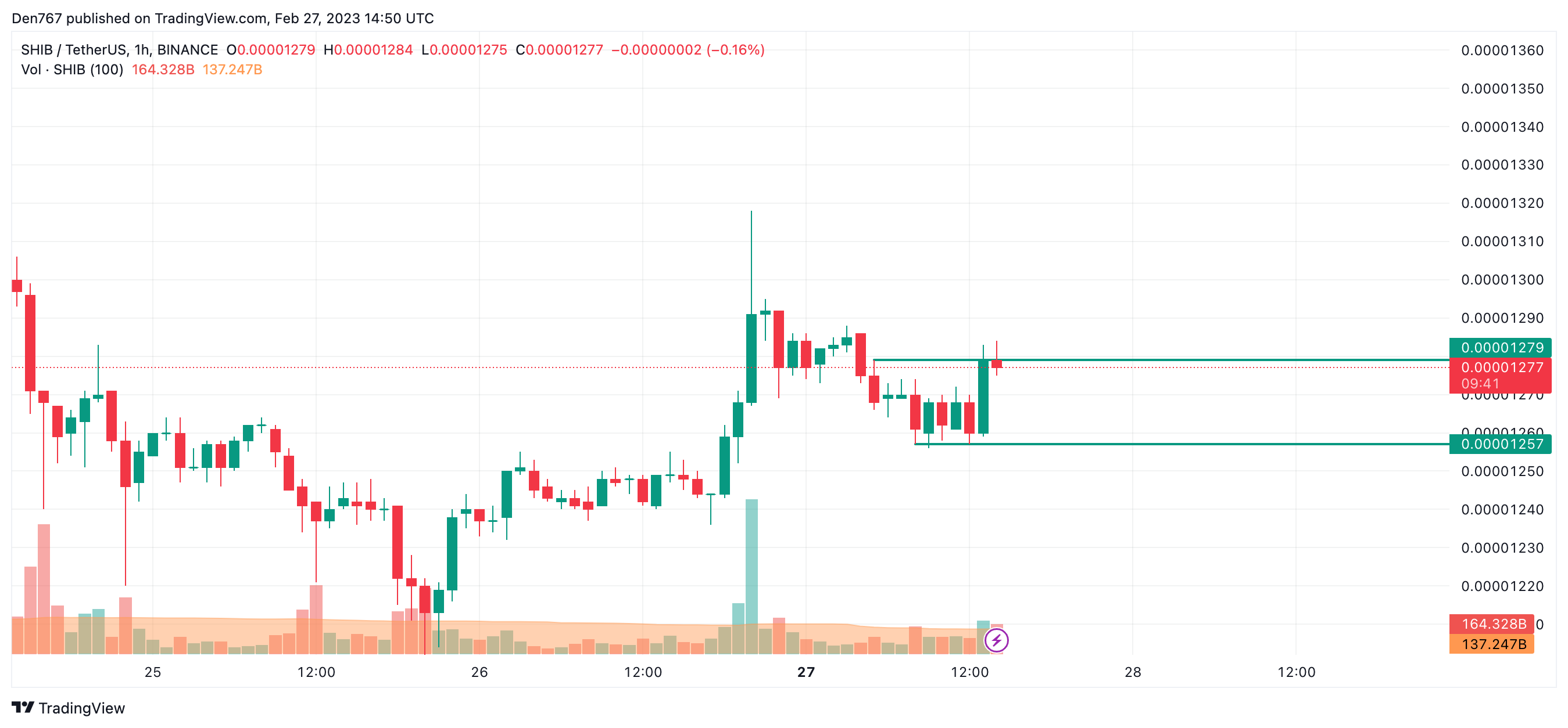 SHIB/USD chart by Trading View