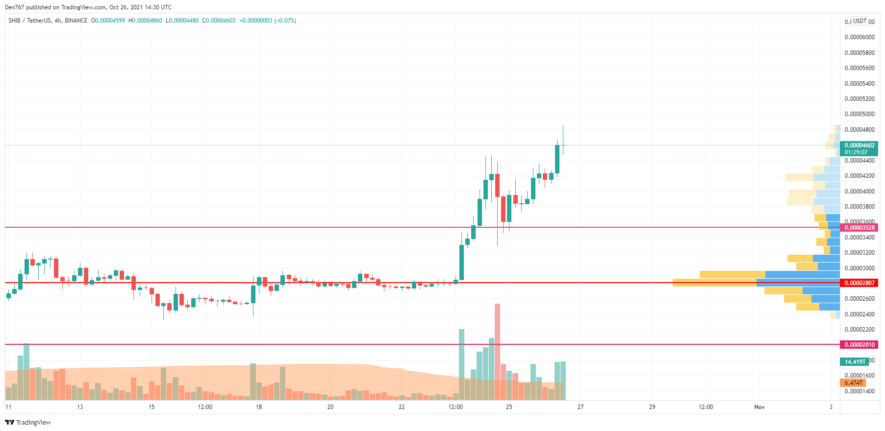 SHIB/USD chart by TradingView