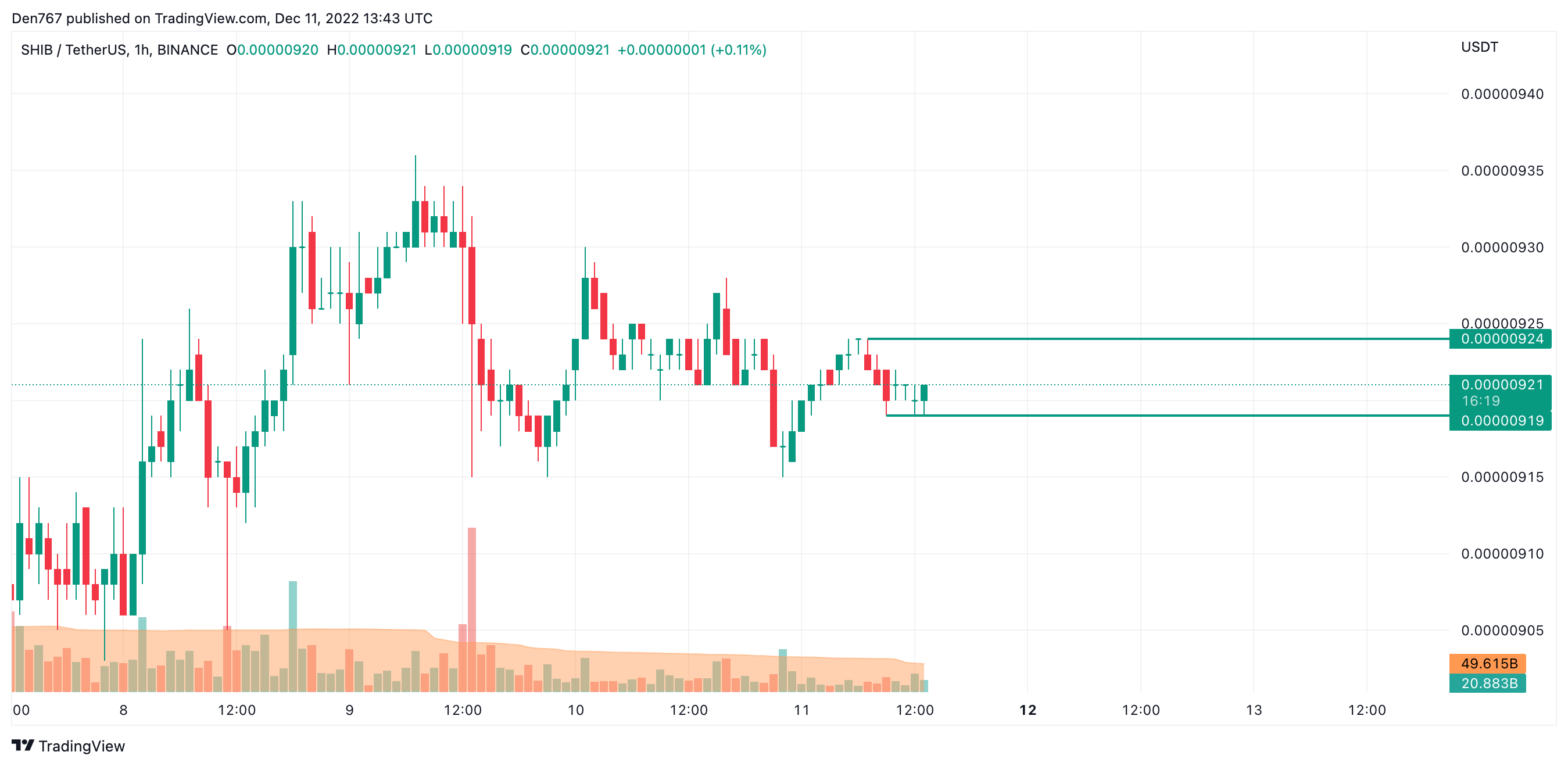 SHIB/USD chart by Trading View