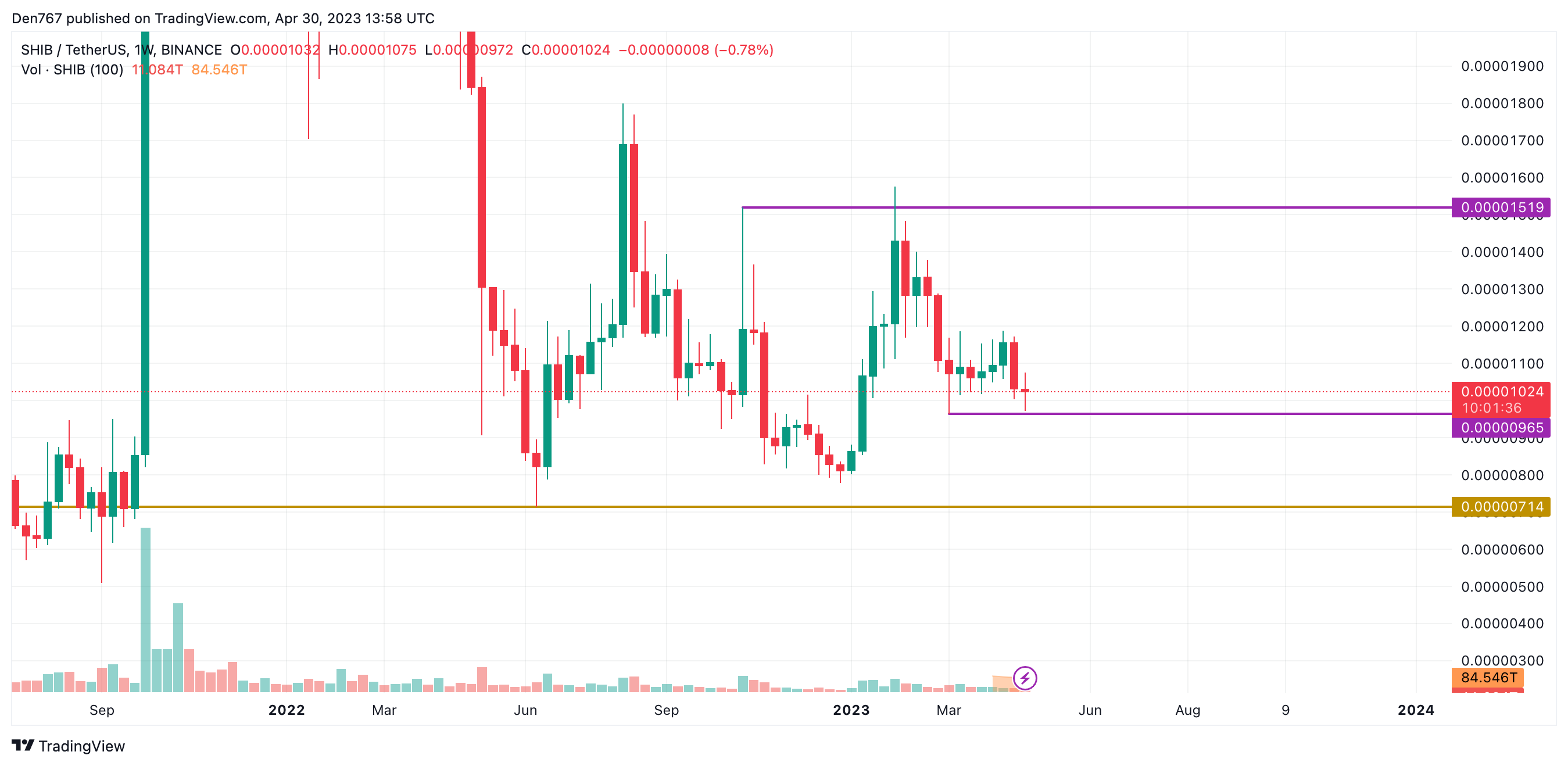 SHIB/USD chart by Trading View