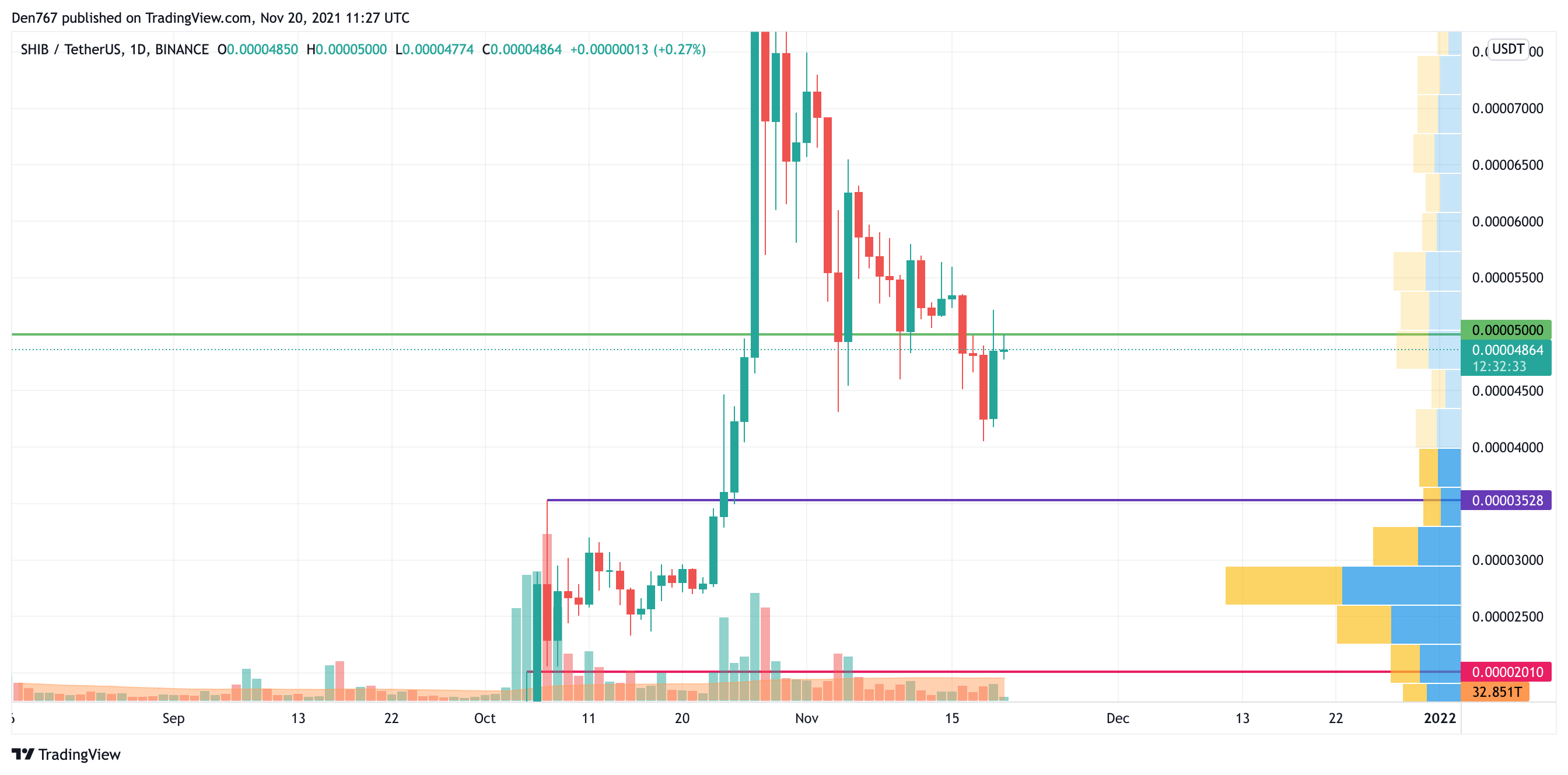 SHIB/USD chart by Trading View